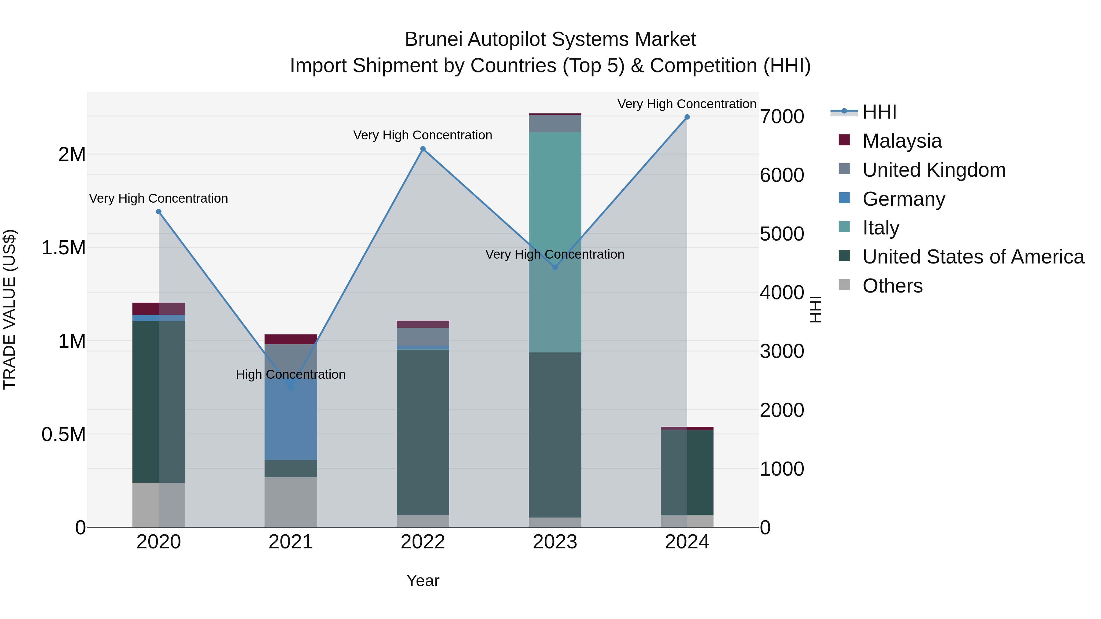 Brunei Autopilot Systems Market: Top 5 Importing Countries and Market Competition (HHI) Analysis