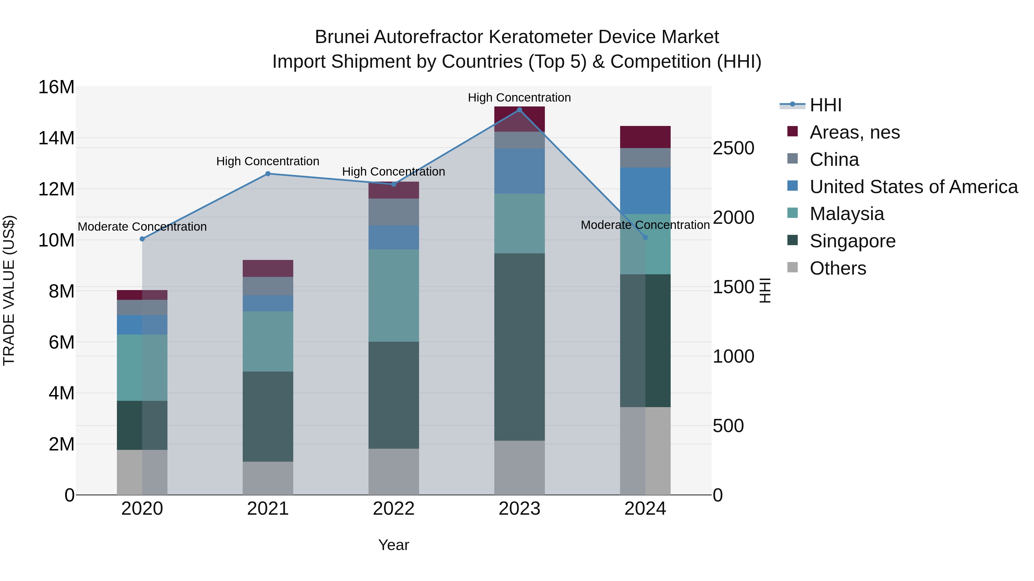 Brunei Autorefractor Keratometer Device Market: Top 5 Importing Countries and Market Competition (HHI) Analysis
