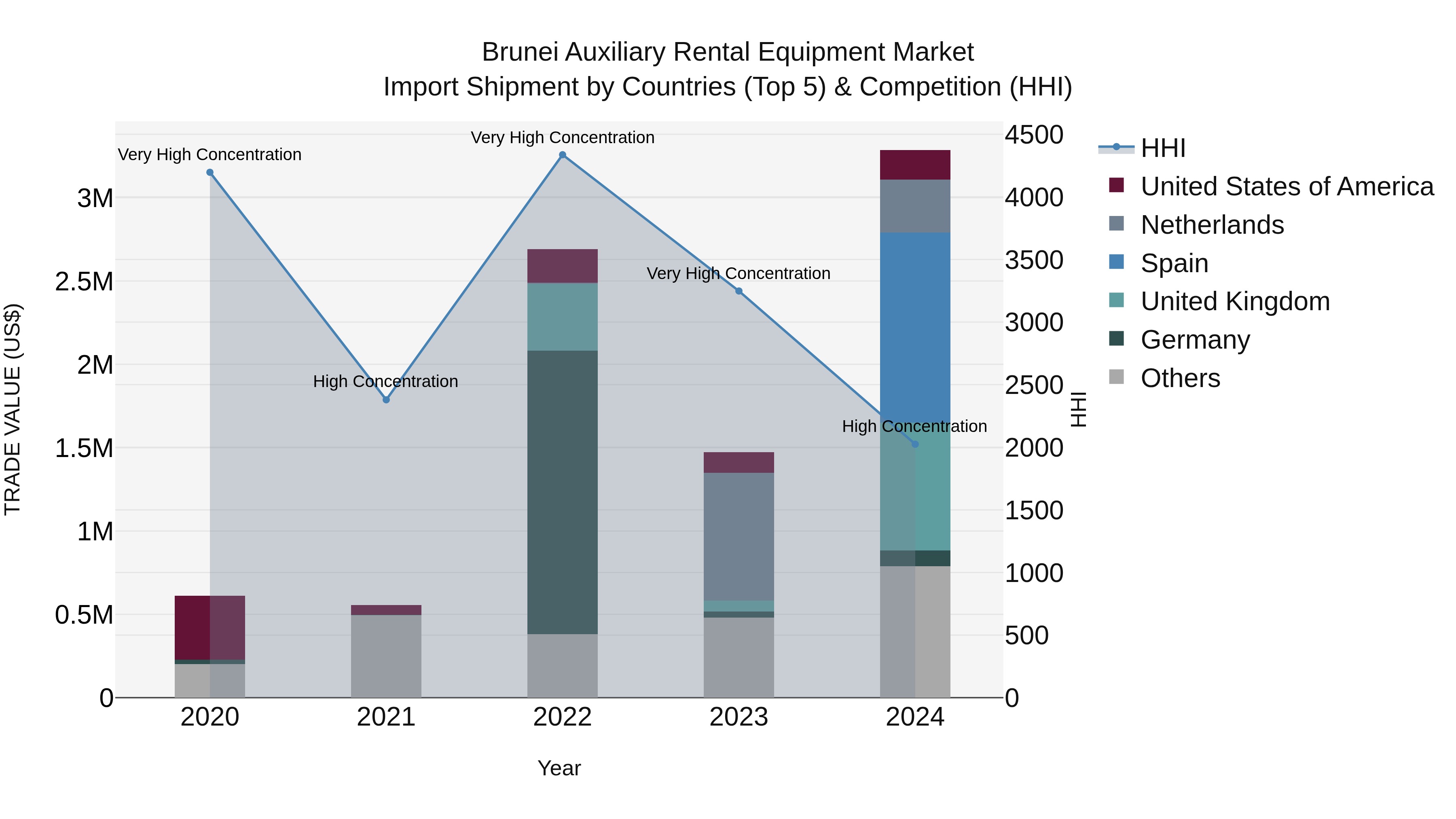 Brunei Auxiliary Rental Equipment Market: Top 5 Importing Countries and Market Competition (HHI) Analysis