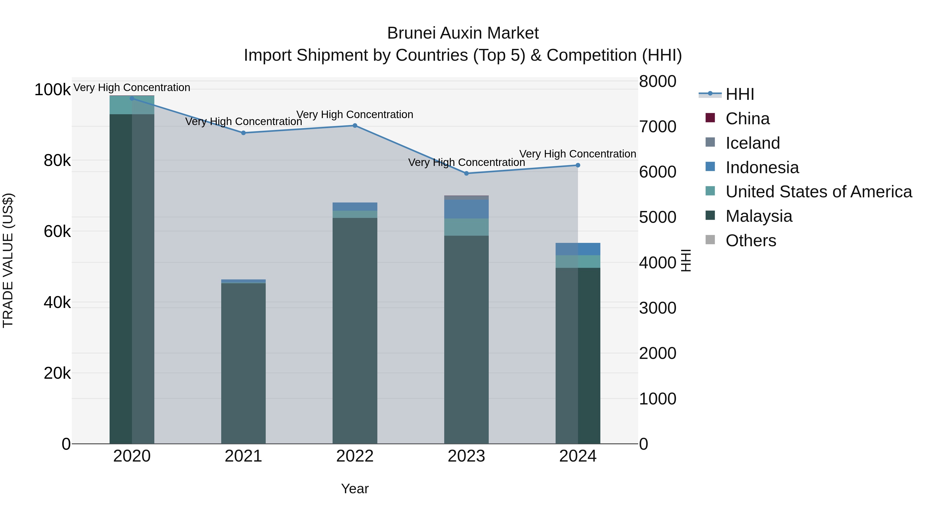 Brunei Auxin Market: Top 5 Importing Countries and Market Competition (HHI) Analysis