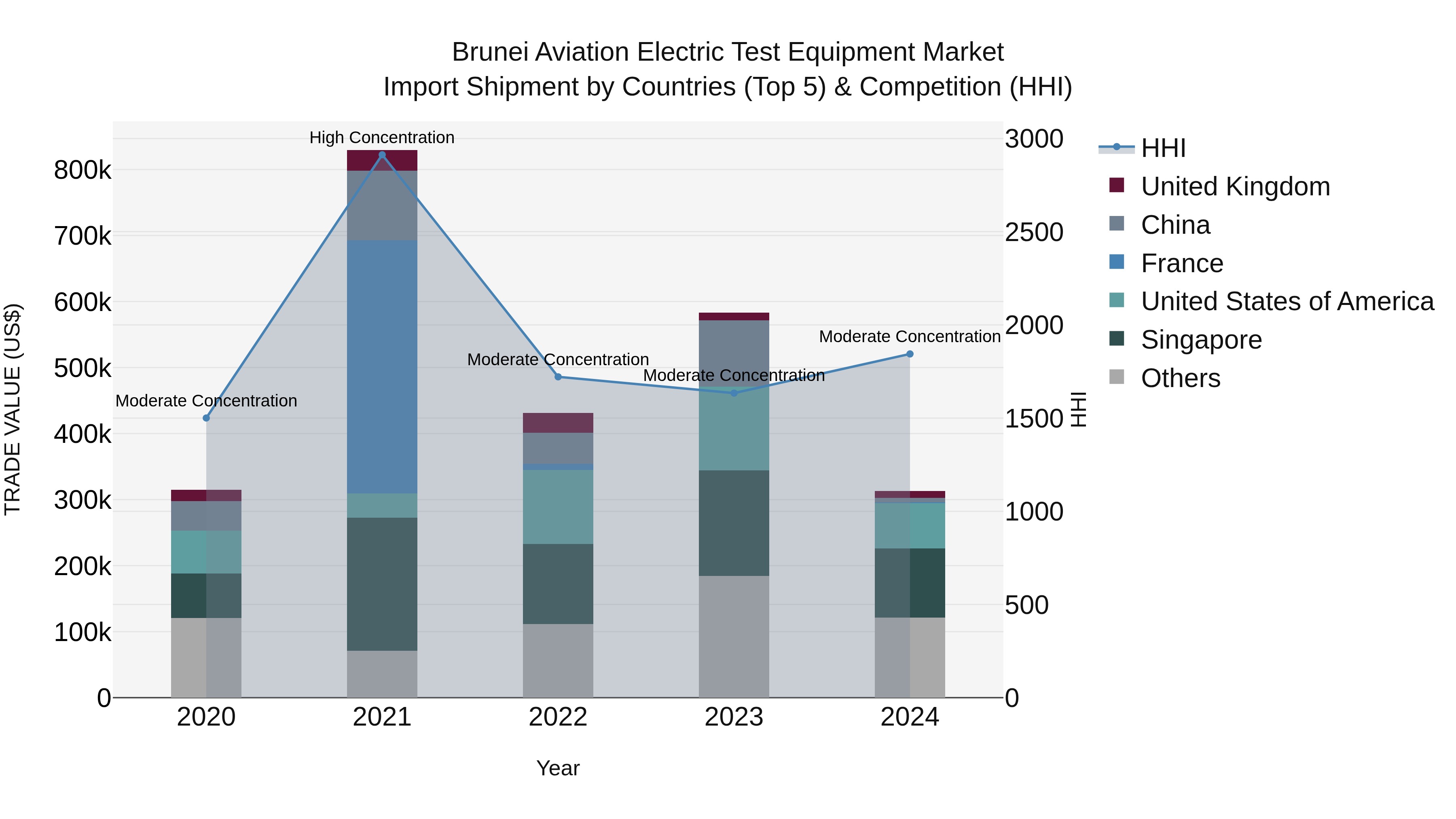 Brunei Aviation Electric Test Equipment Market: Top 5 Importing Countries and Market Competition (HHI) Analysis