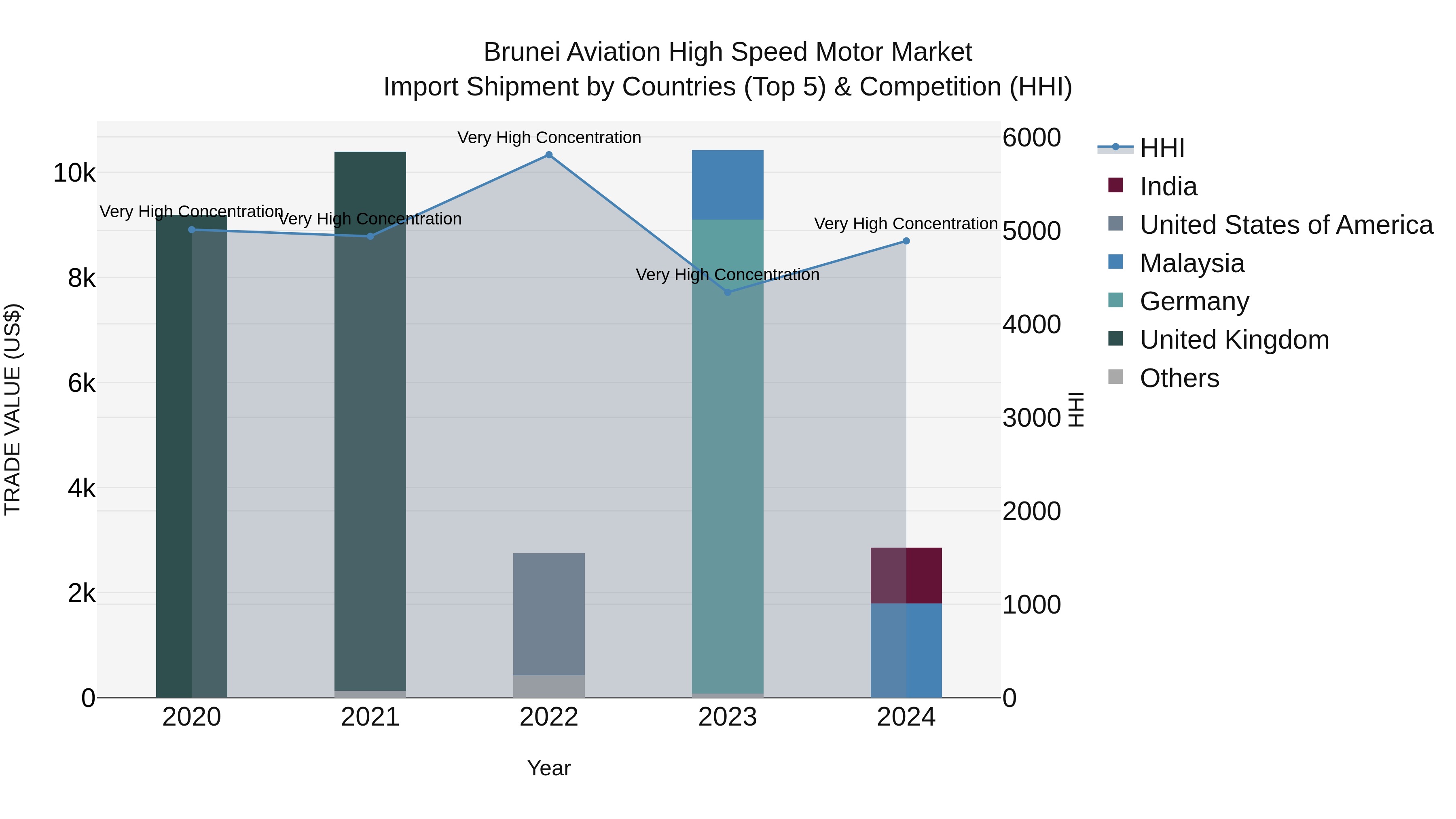 Brunei Aviation High Speed Motor Market: Top 5 Importing Countries and Market Competition (HHI) Analysis