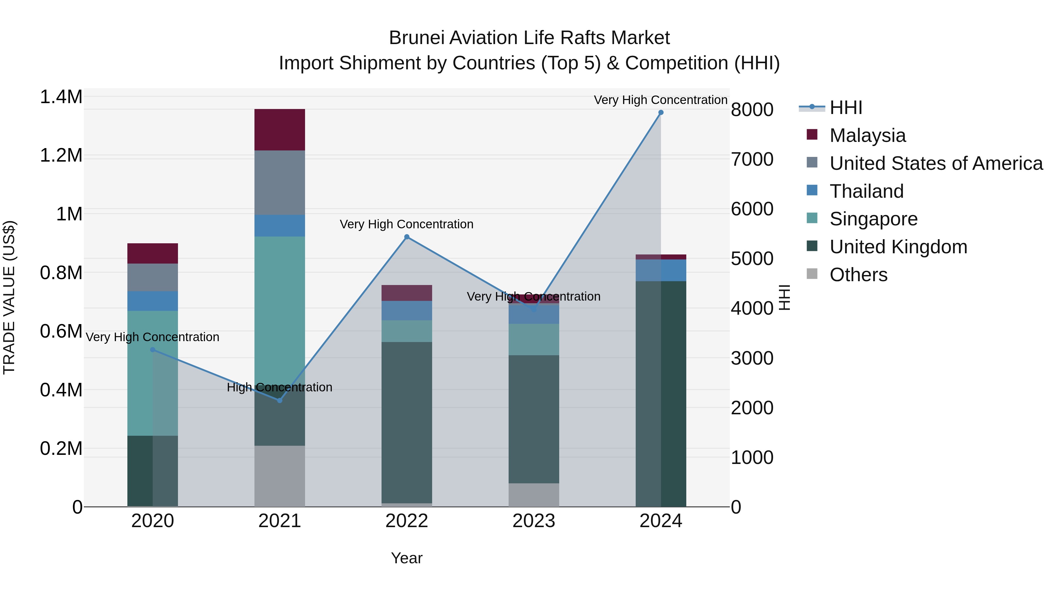 Brunei Aviation Life Rafts Market: Top 5 Importing Countries and Market Competition (HHI) Analysis