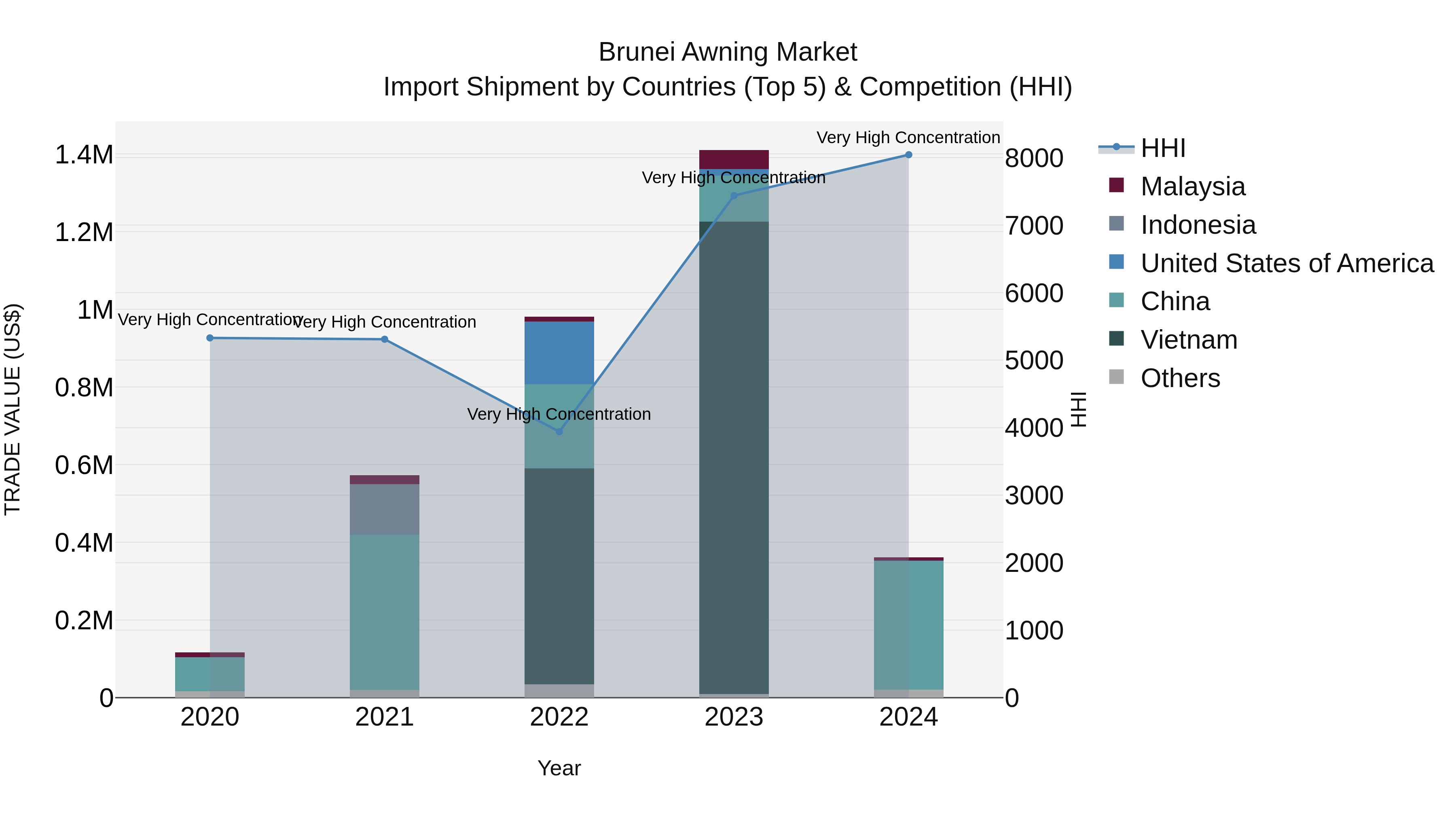 Brunei Awning Market: Top 5 Importing Countries and Market Competition (HHI) Analysis