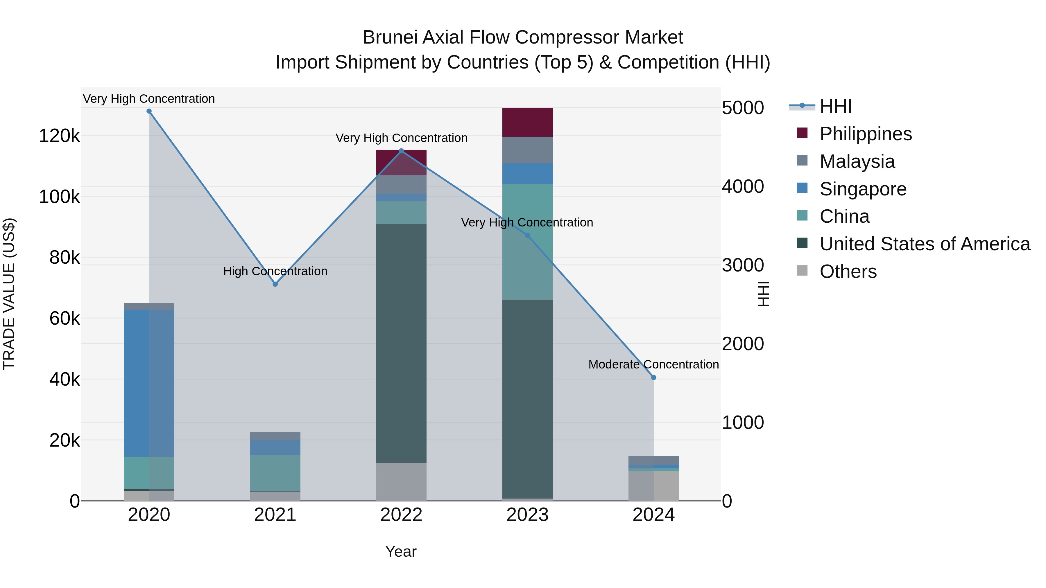 Brunei Axial Flow Compressor Market: Top 5 Importing Countries and Market Competition (HHI) Analysis