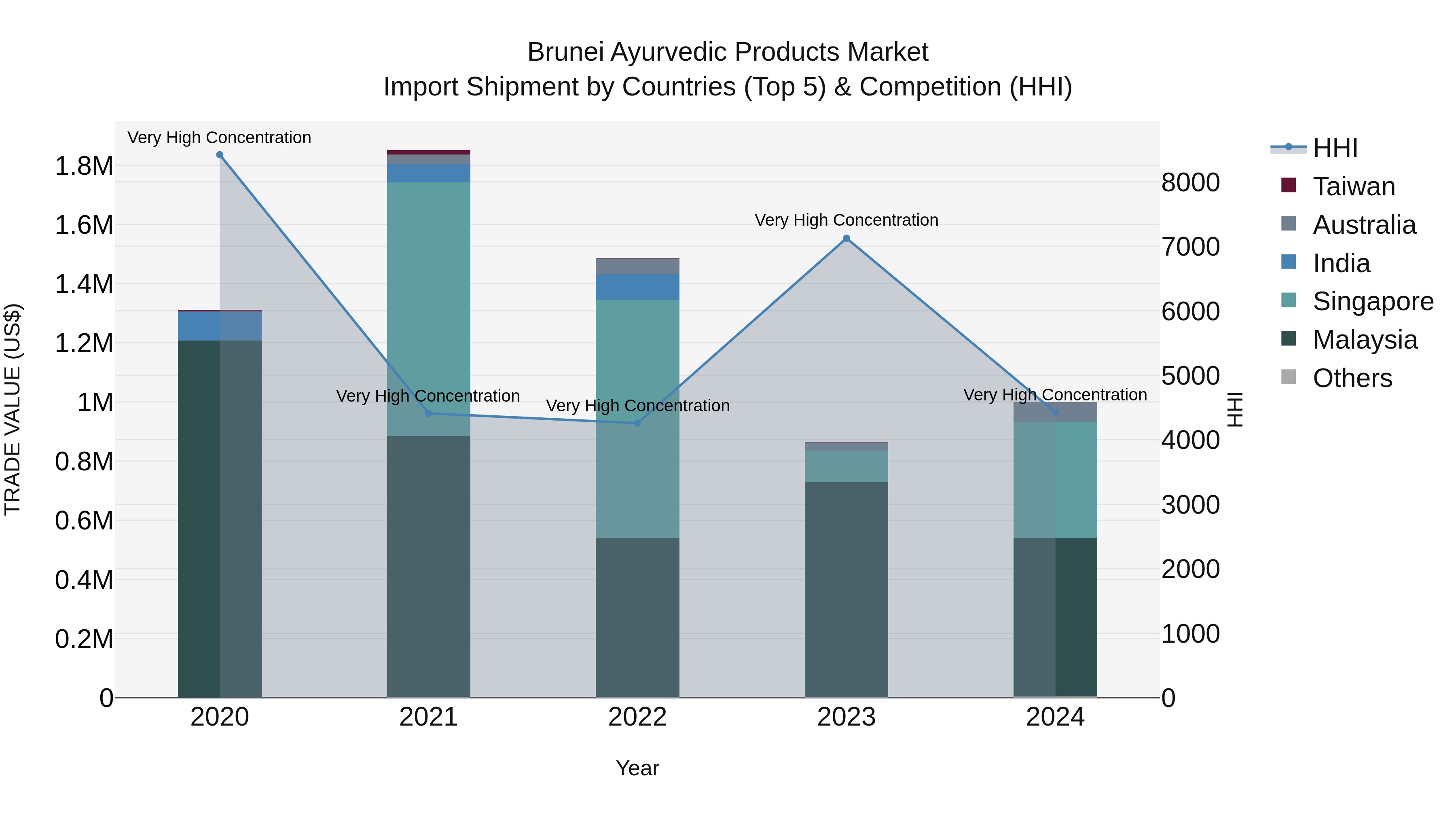 Brunei Ayurvedic Products Market: Top 5 Importing Countries and Market Competition (HHI) Analysis