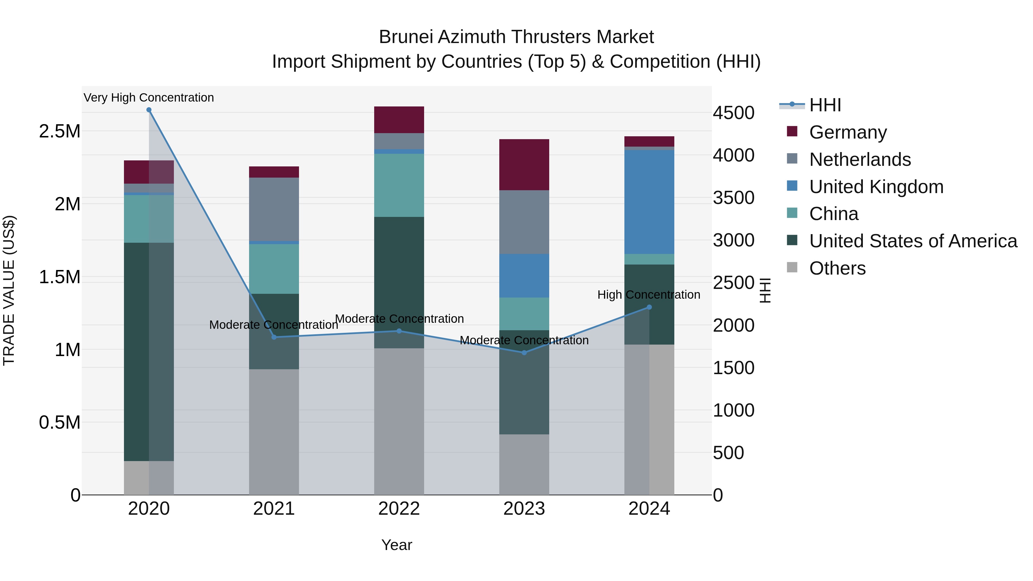 Brunei Azimuth Thrusters Market: Top 5 Importing Countries and Market Competition (HHI) Analysis
