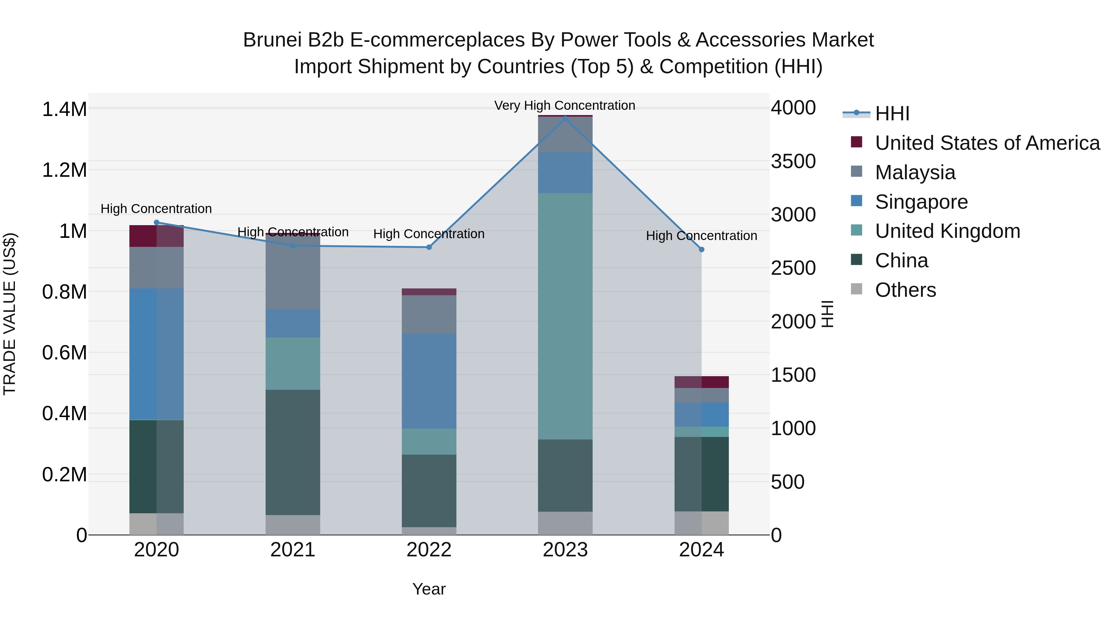 Brunei B2b E-commerceplaces by Power Tools & Accessories Market: Top 5 Importing Countries and Market Competition (HHI) Analysis
