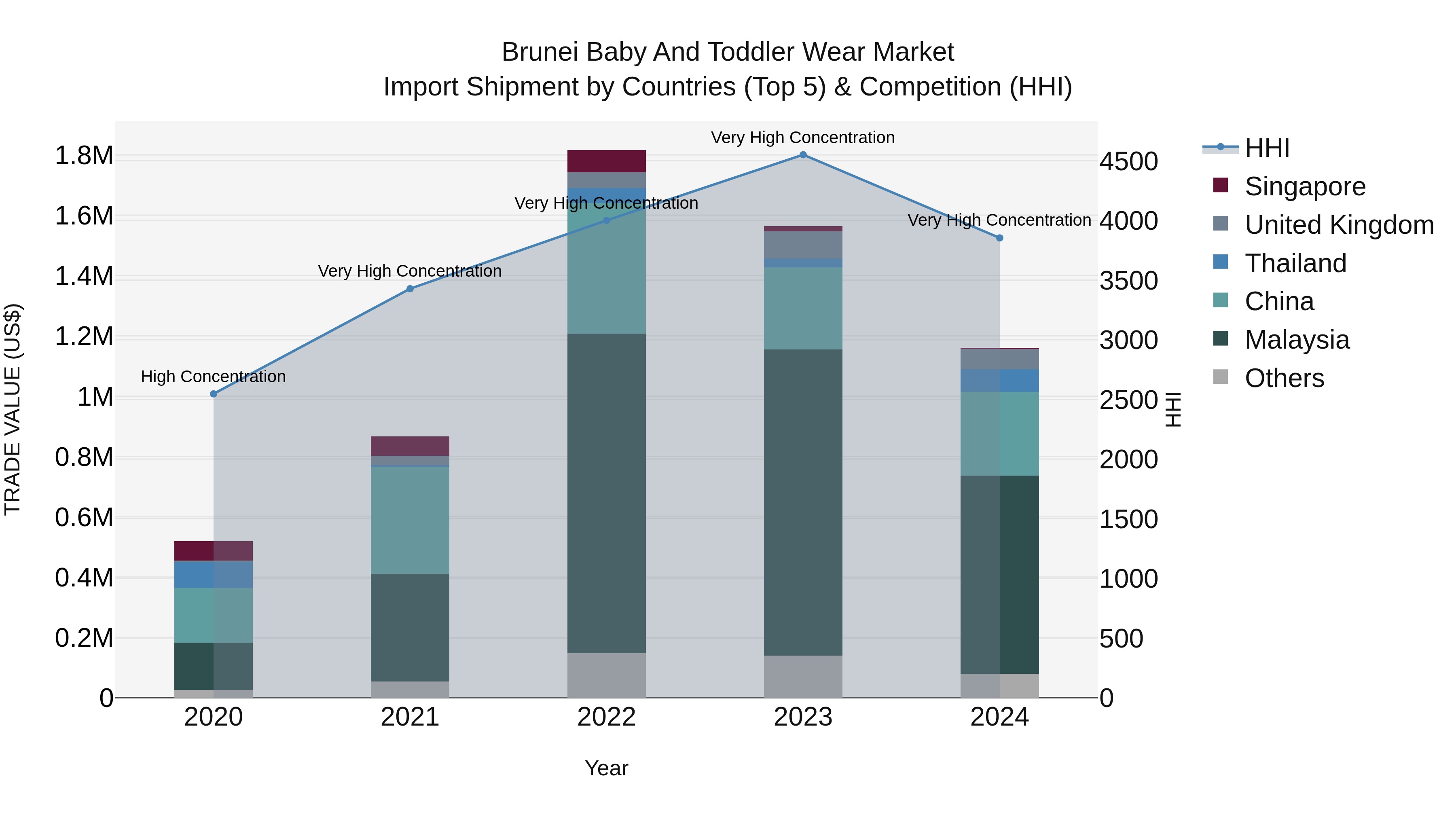 Brunei Baby and Toddler Wear Market: Top 5 Importing Countries and Market Competition (HHI) Analysis