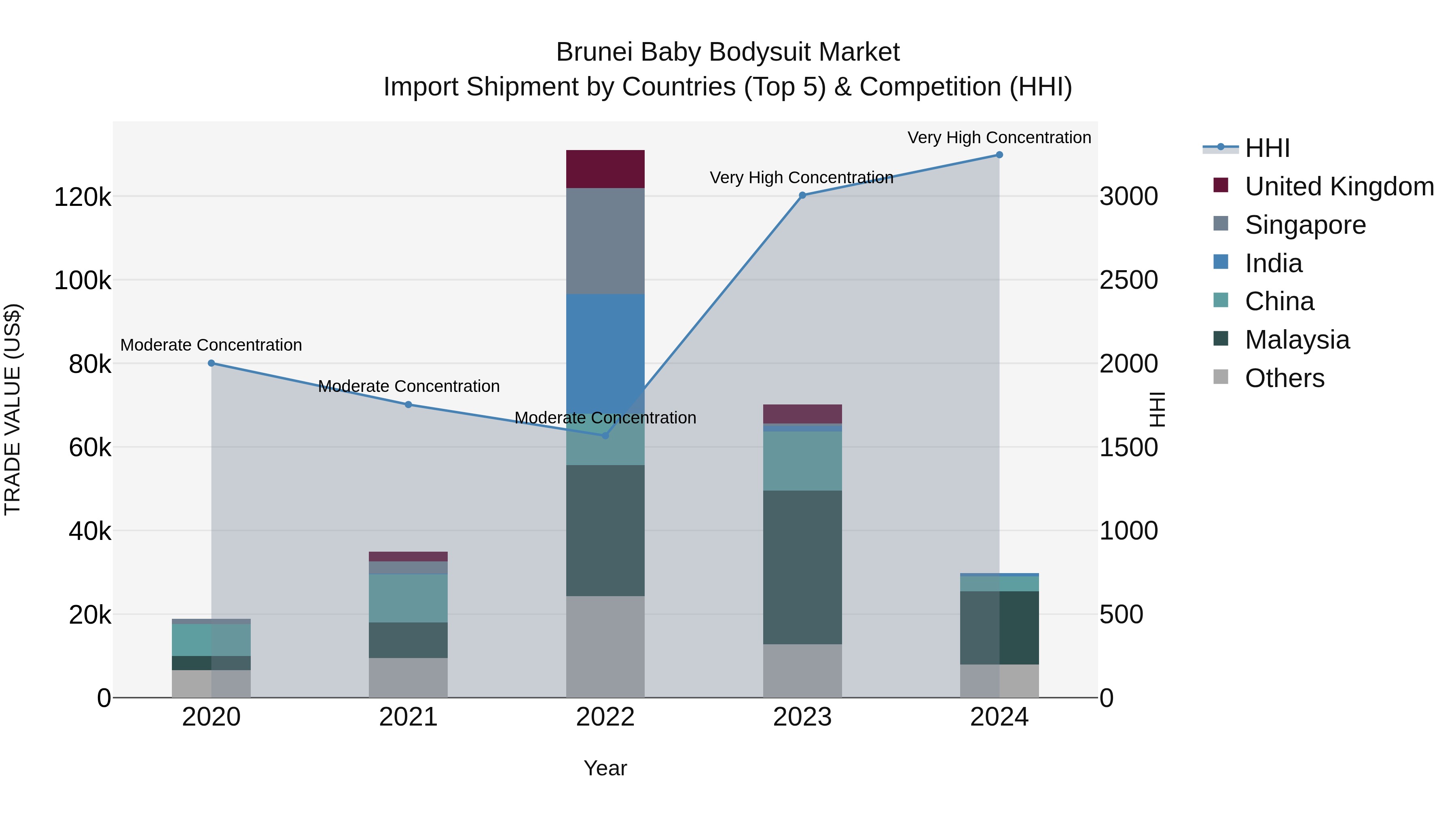 Brunei Baby Bodysuit Market: Top 5 Importing Countries and Market Competition (HHI) Analysis