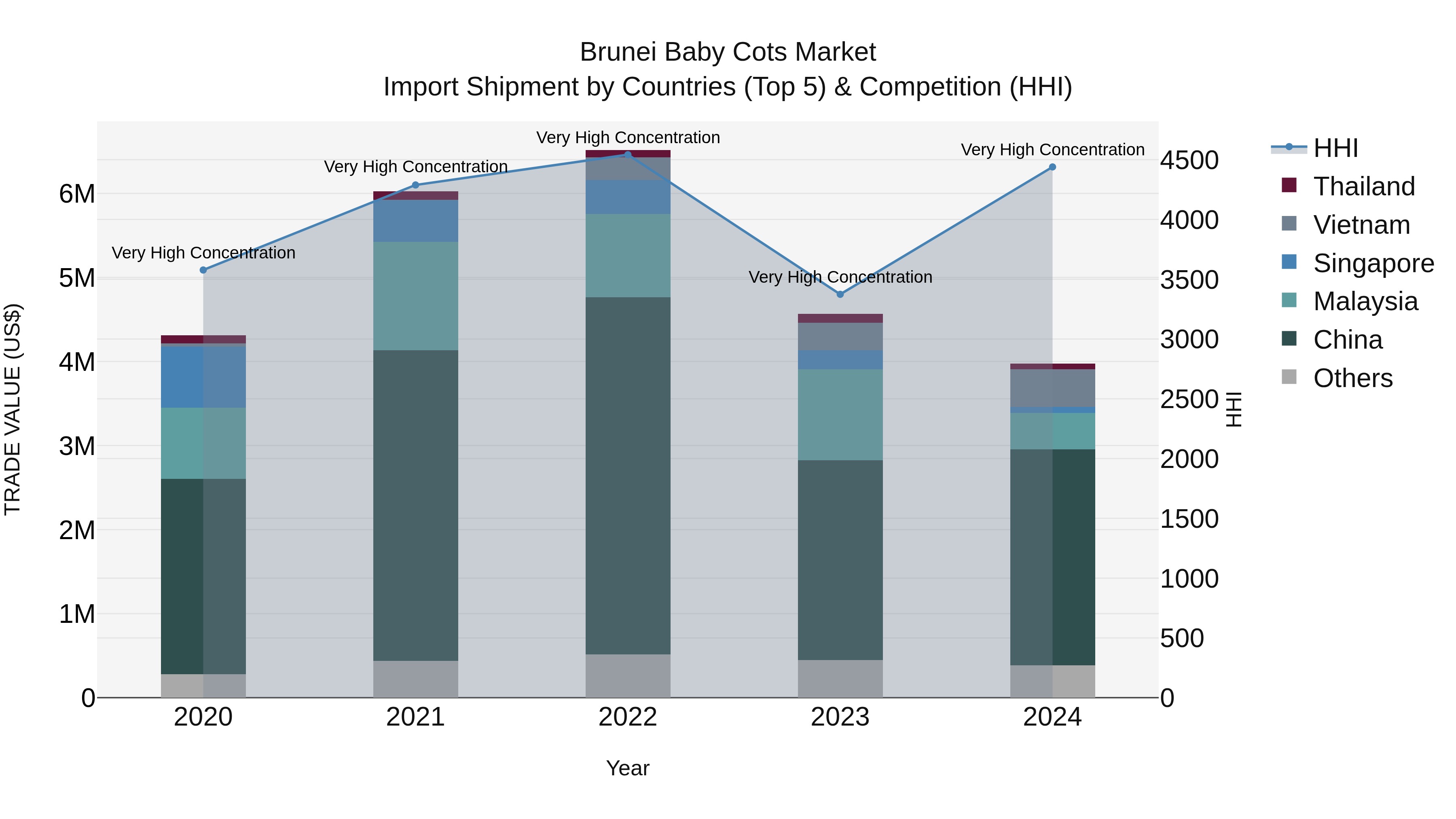Brunei Baby Cots Market: Top 5 Importing Countries and Market Competition (HHI) Analysis