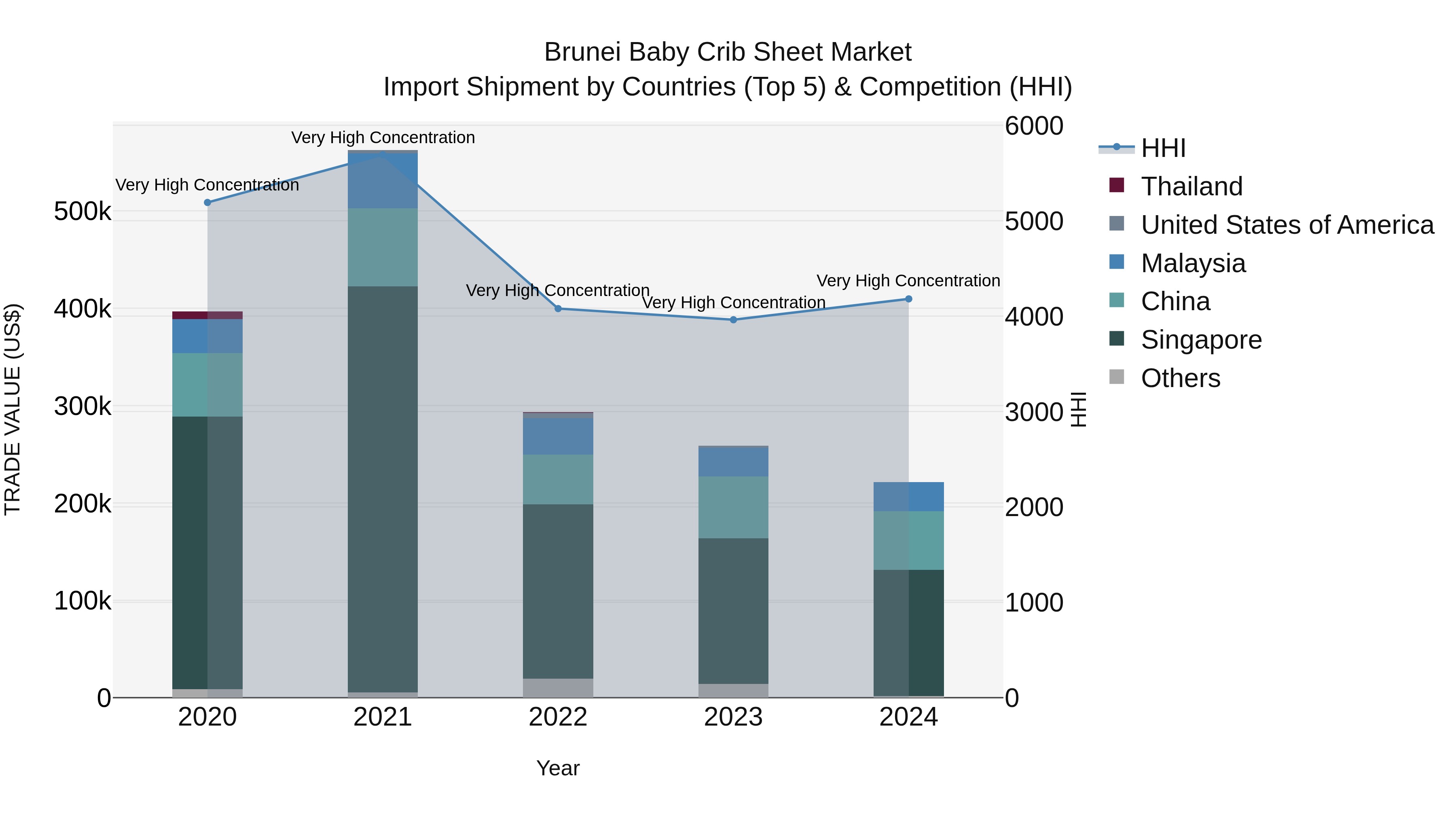Brunei Baby Crib Sheet Market: Top 5 Importing Countries and Market Competition (HHI) Analysis