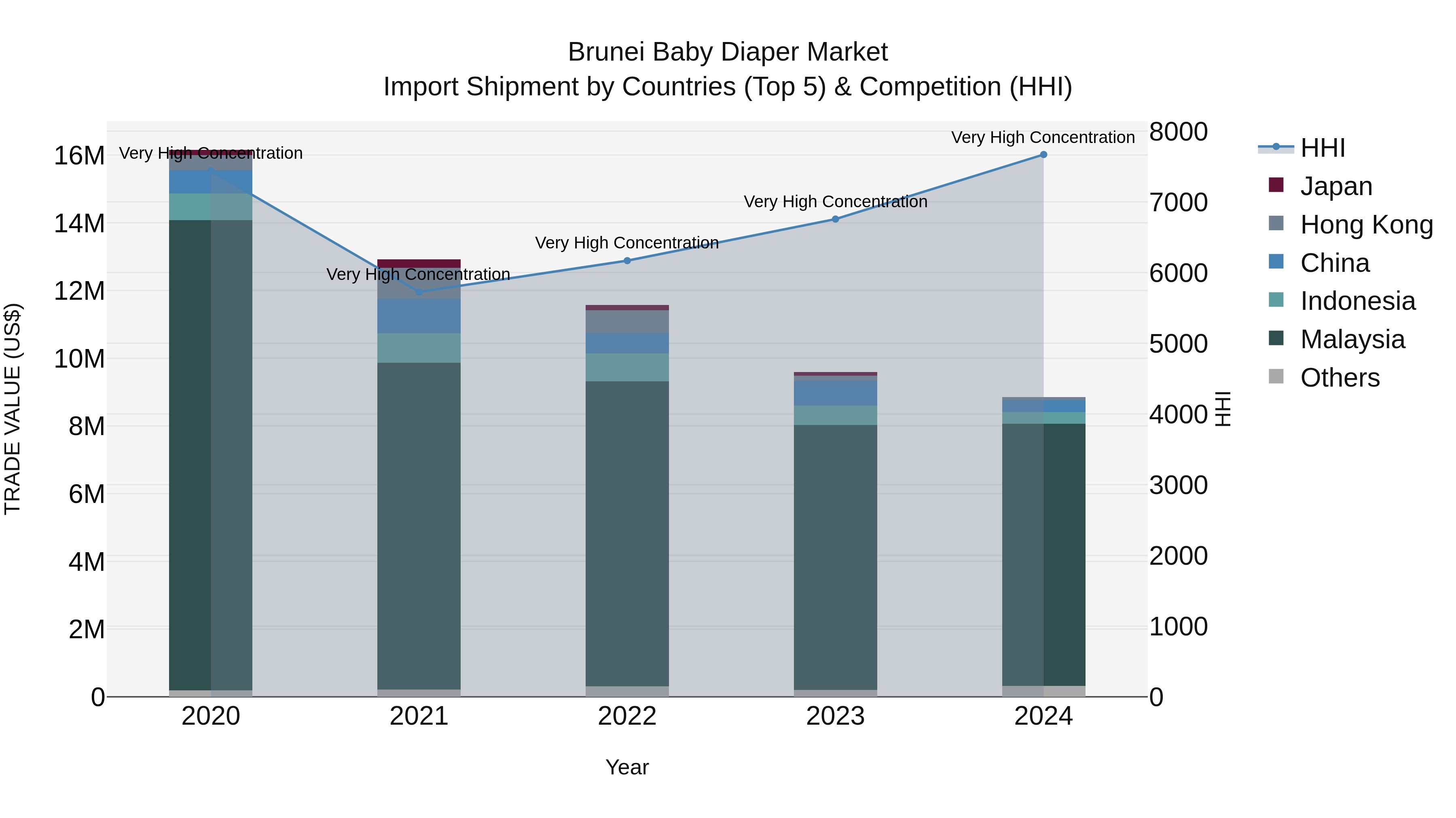 Brunei Baby Diaper Market: Top 5 Importing Countries and Market Competition (HHI) Analysis
