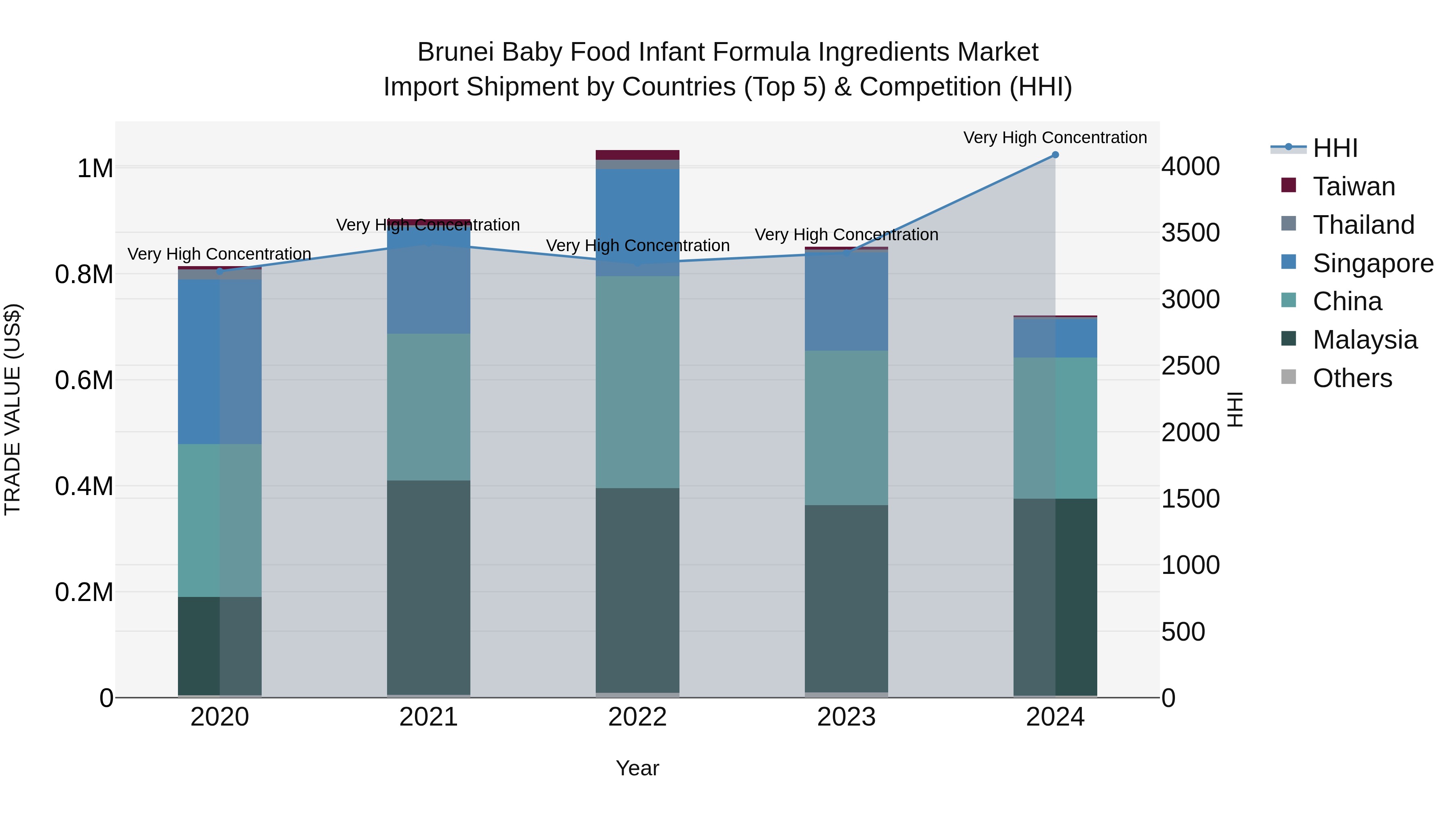 Brunei Baby Food Infant Formula Ingredients Market: Top 5 Importing Countries and Market Competition (HHI) Analysis