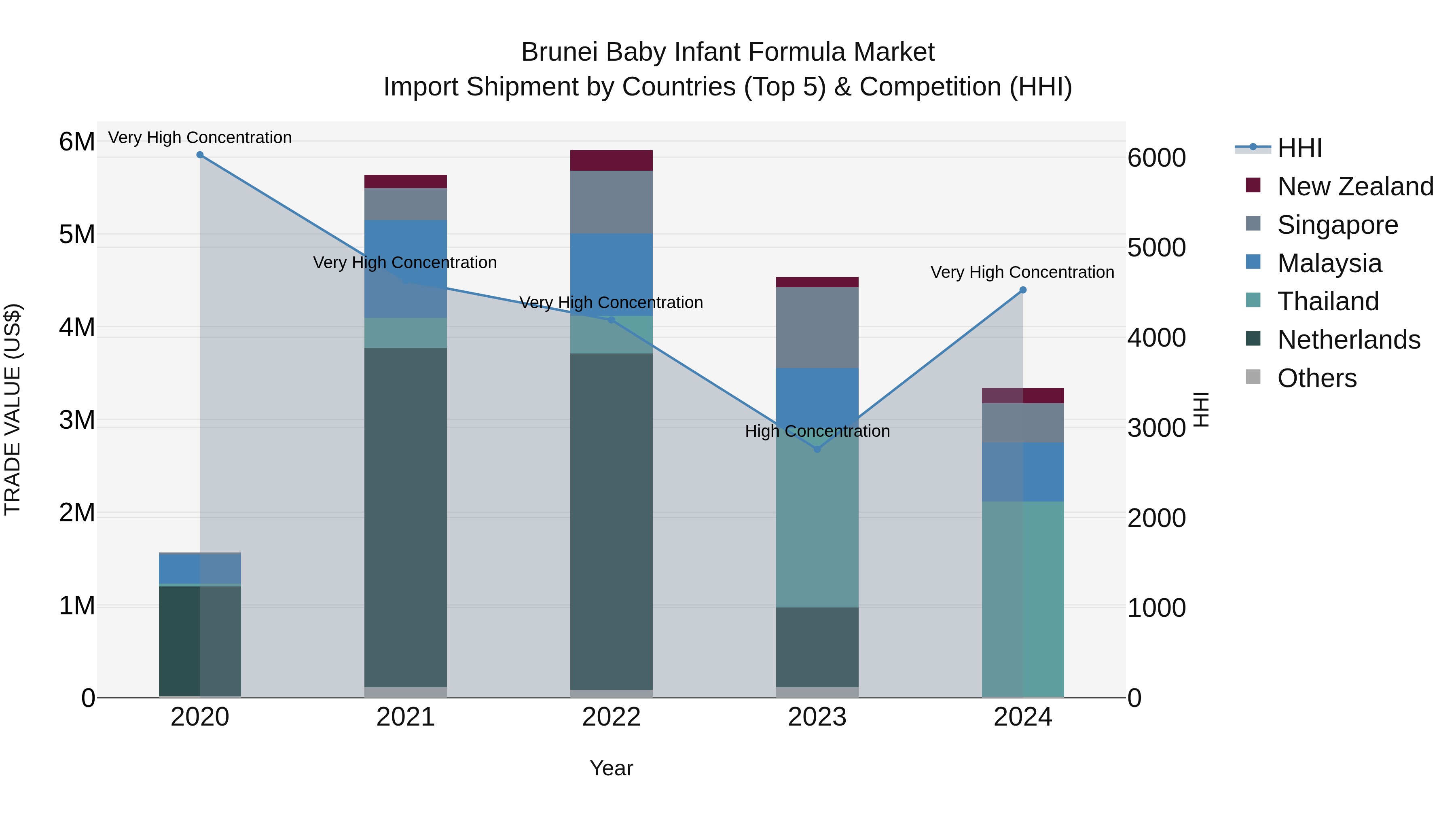 Brunei Baby Infant Formula Market: Top 5 Importing Countries and Market Competition (HHI) Analysis