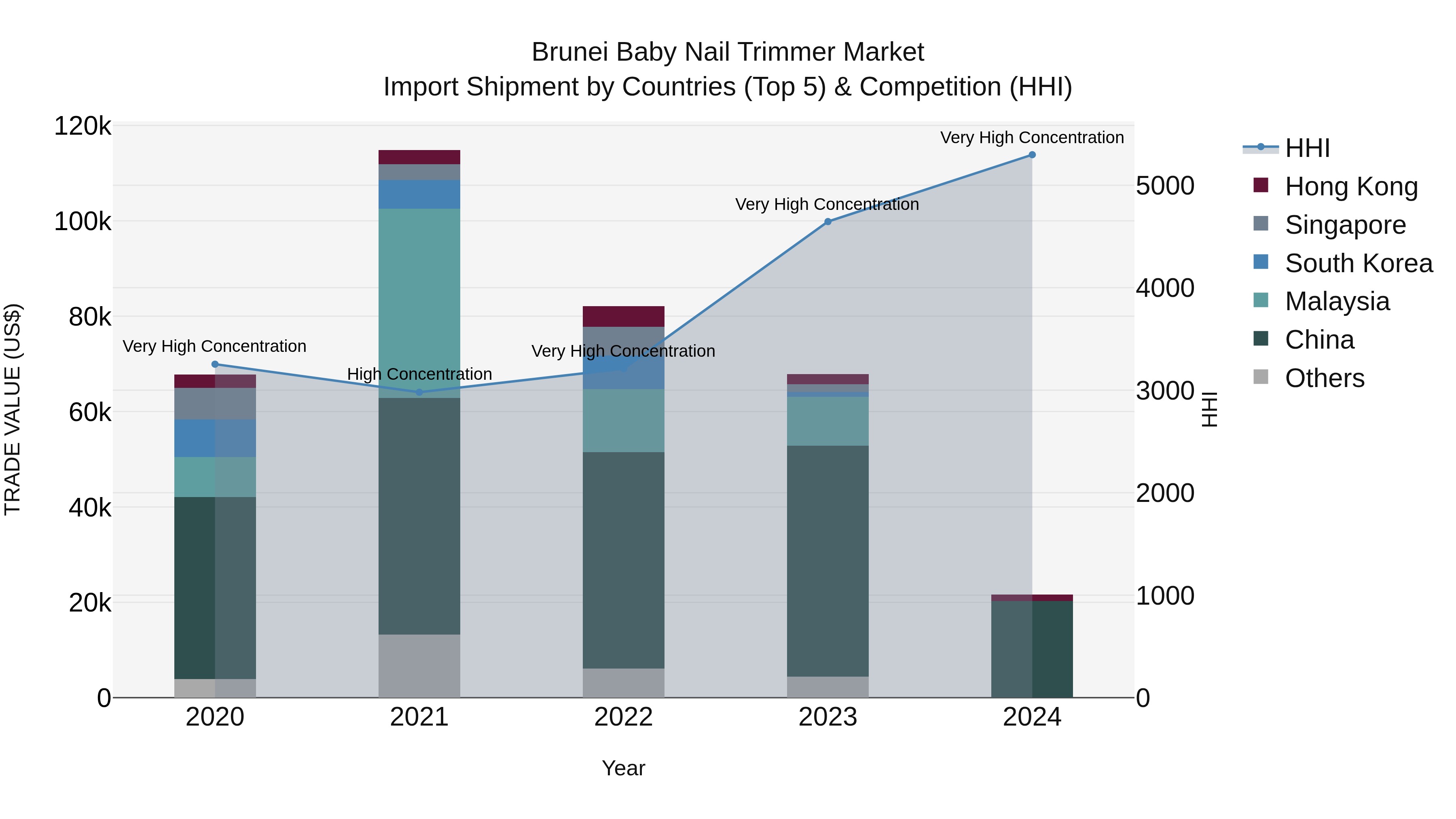 Brunei Baby Nail Trimmer Market: Top 5 Importing Countries and Market Competition (HHI) Analysis