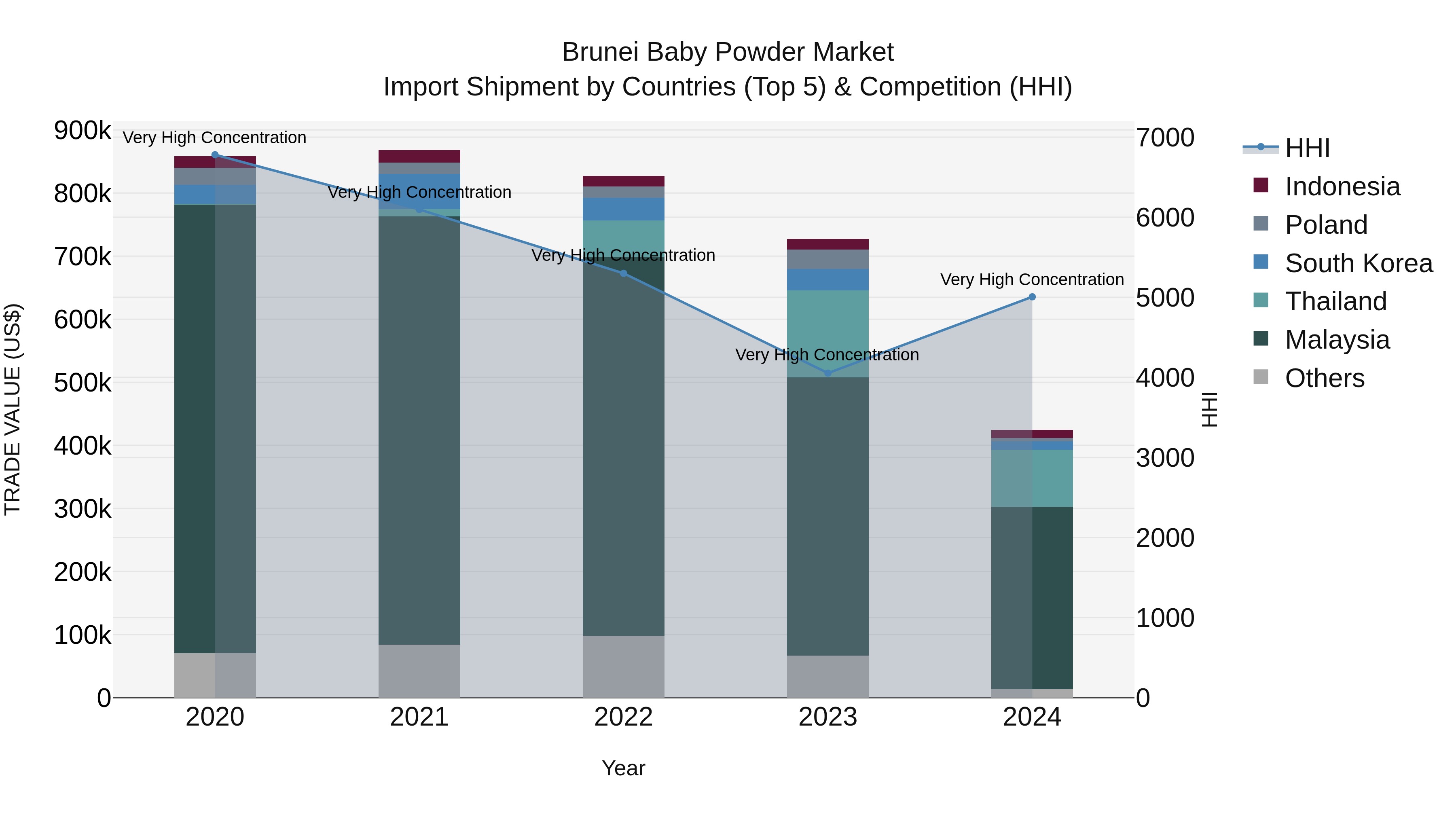 Brunei Baby Powder Market: Top 5 Importing Countries and Market Competition (HHI) Analysis