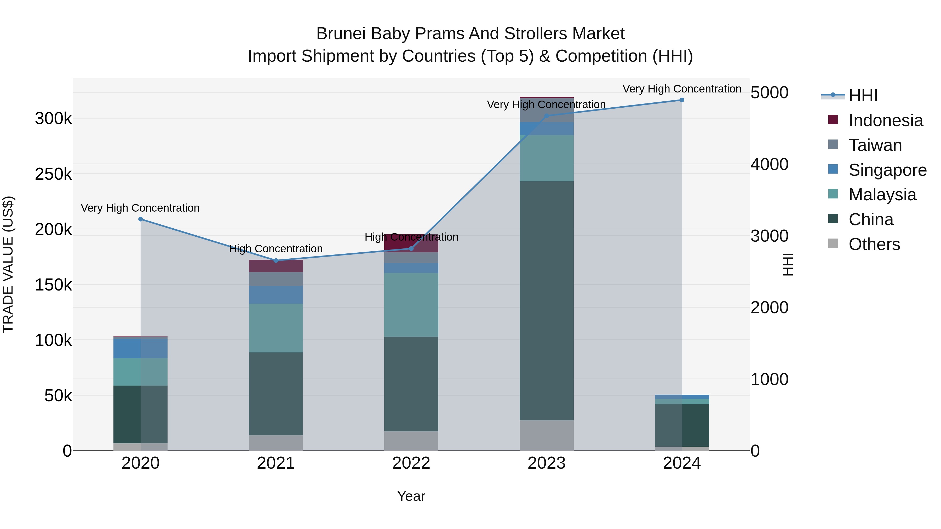 Brunei Baby Prams and Strollers Market: Top 5 Importing Countries and Market Competition (HHI) Analysis