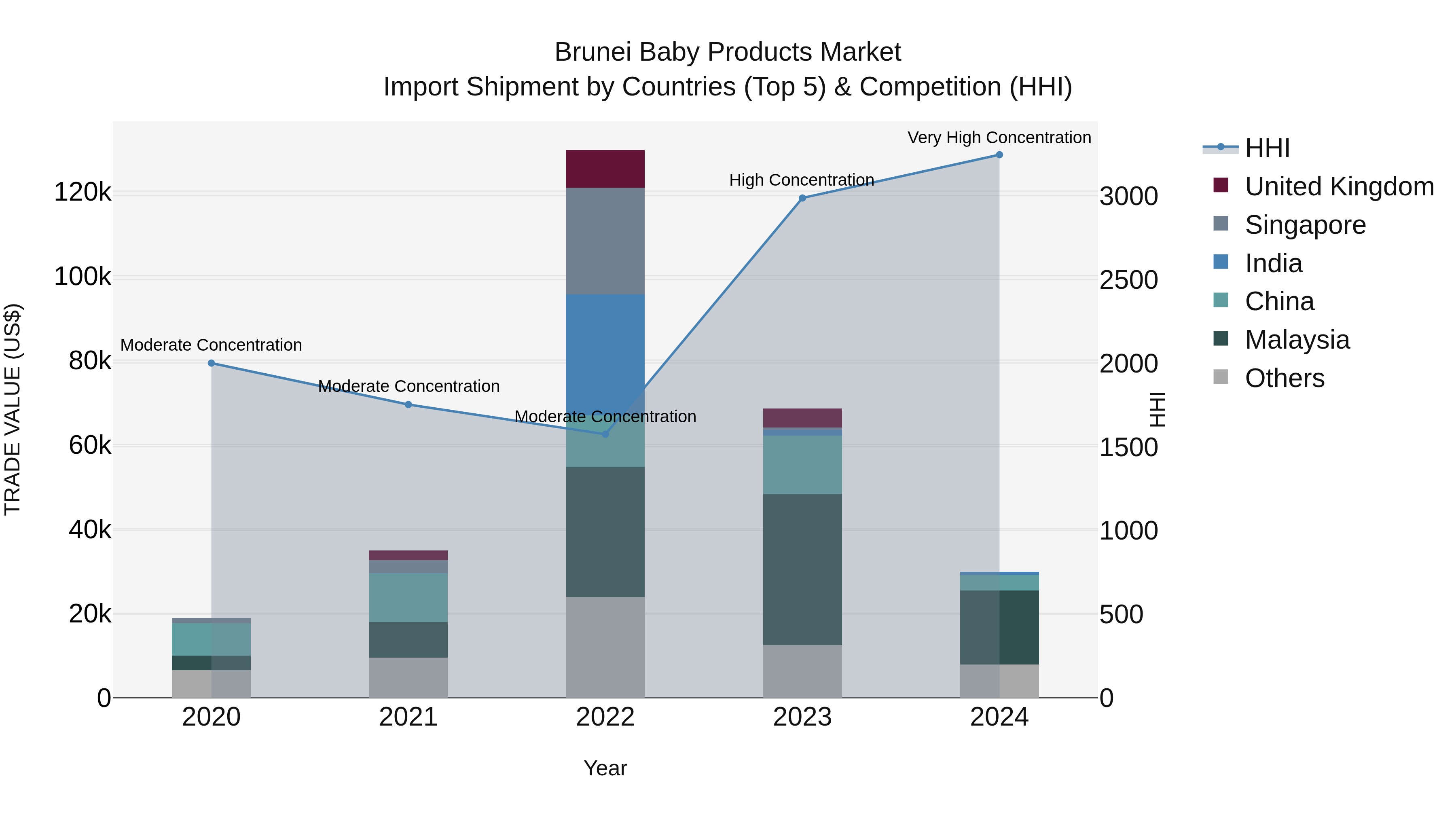 Brunei Baby Products Market: Top 5 Importing Countries and Market Competition (HHI) Analysis