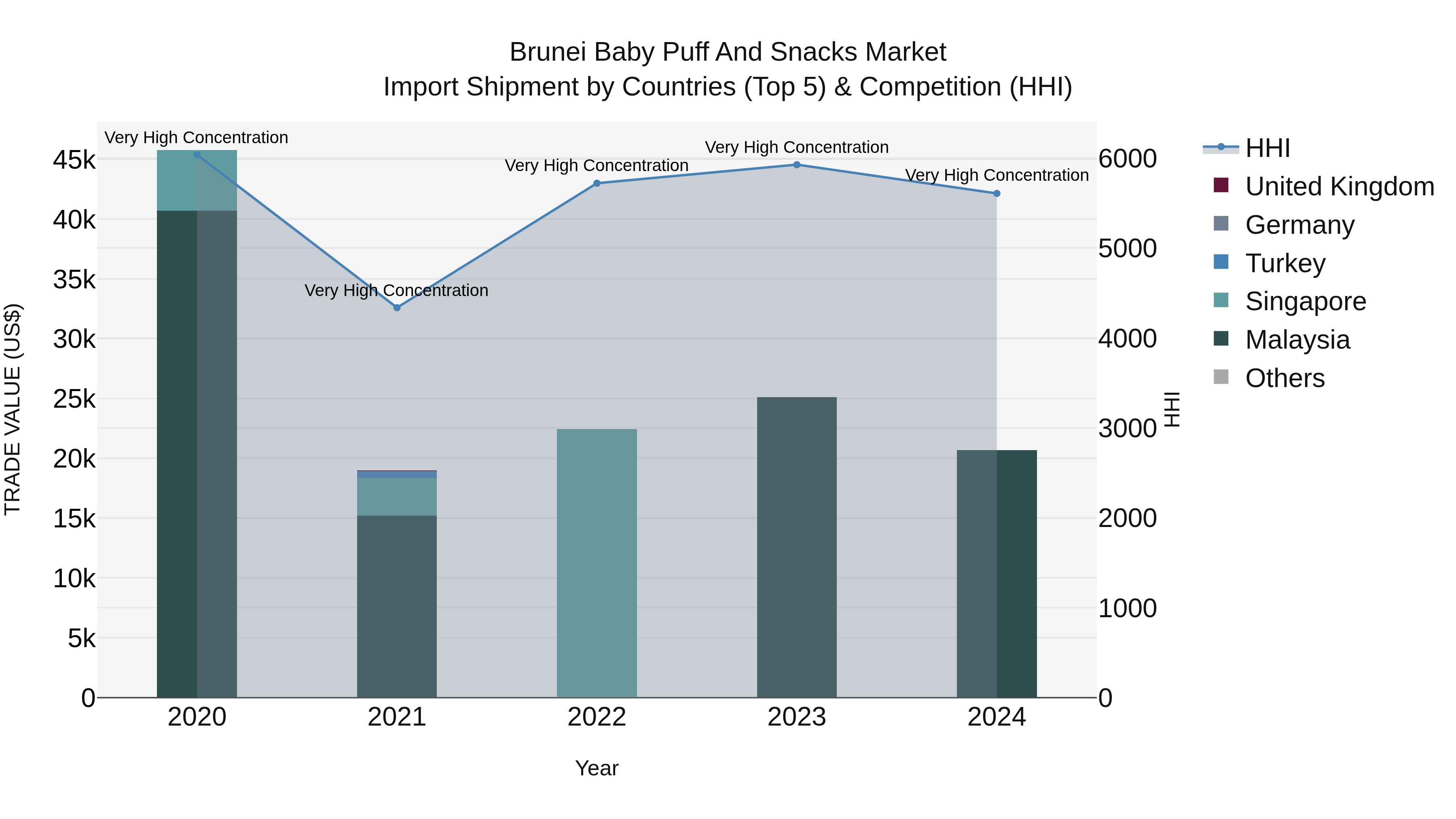 Brunei Baby Puff and Snacks Market: Top 5 Importing Countries and Market Competition (HHI) Analysis
