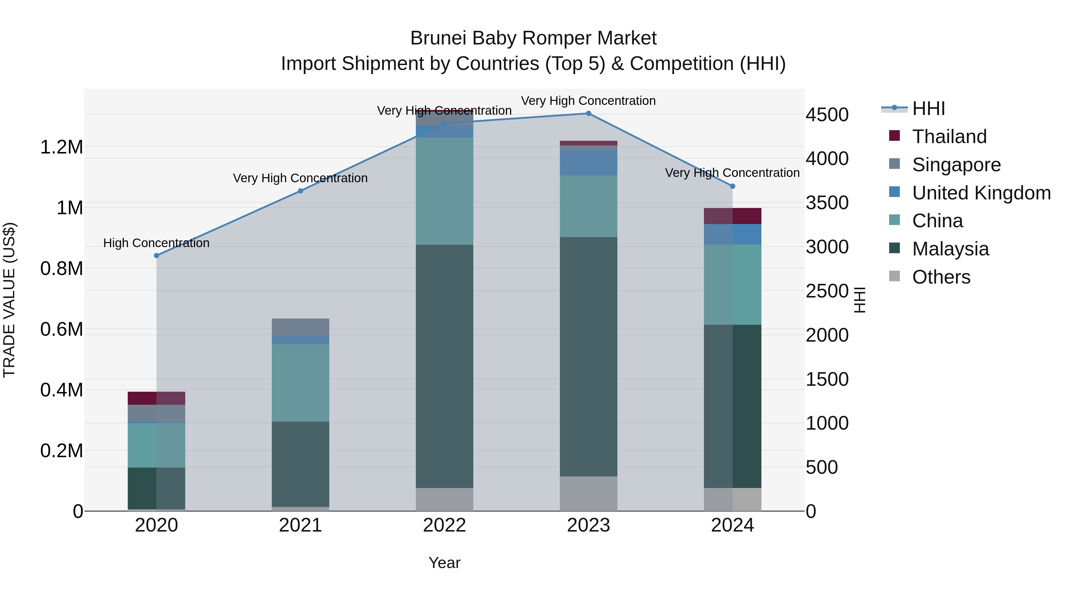Brunei Baby Romper Market: Top 5 Importing Countries and Market Competition (HHI) Analysis