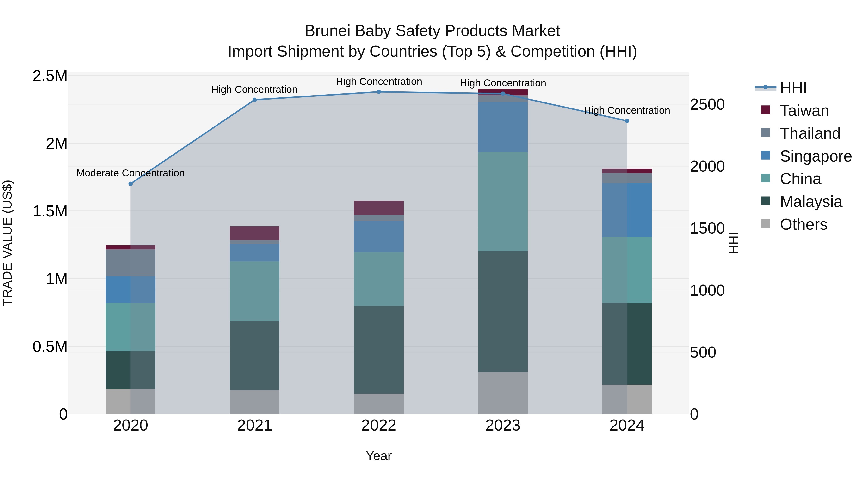 Brunei Baby Safety Products Market: Top 5 Importing Countries and Market Competition (HHI) Analysis