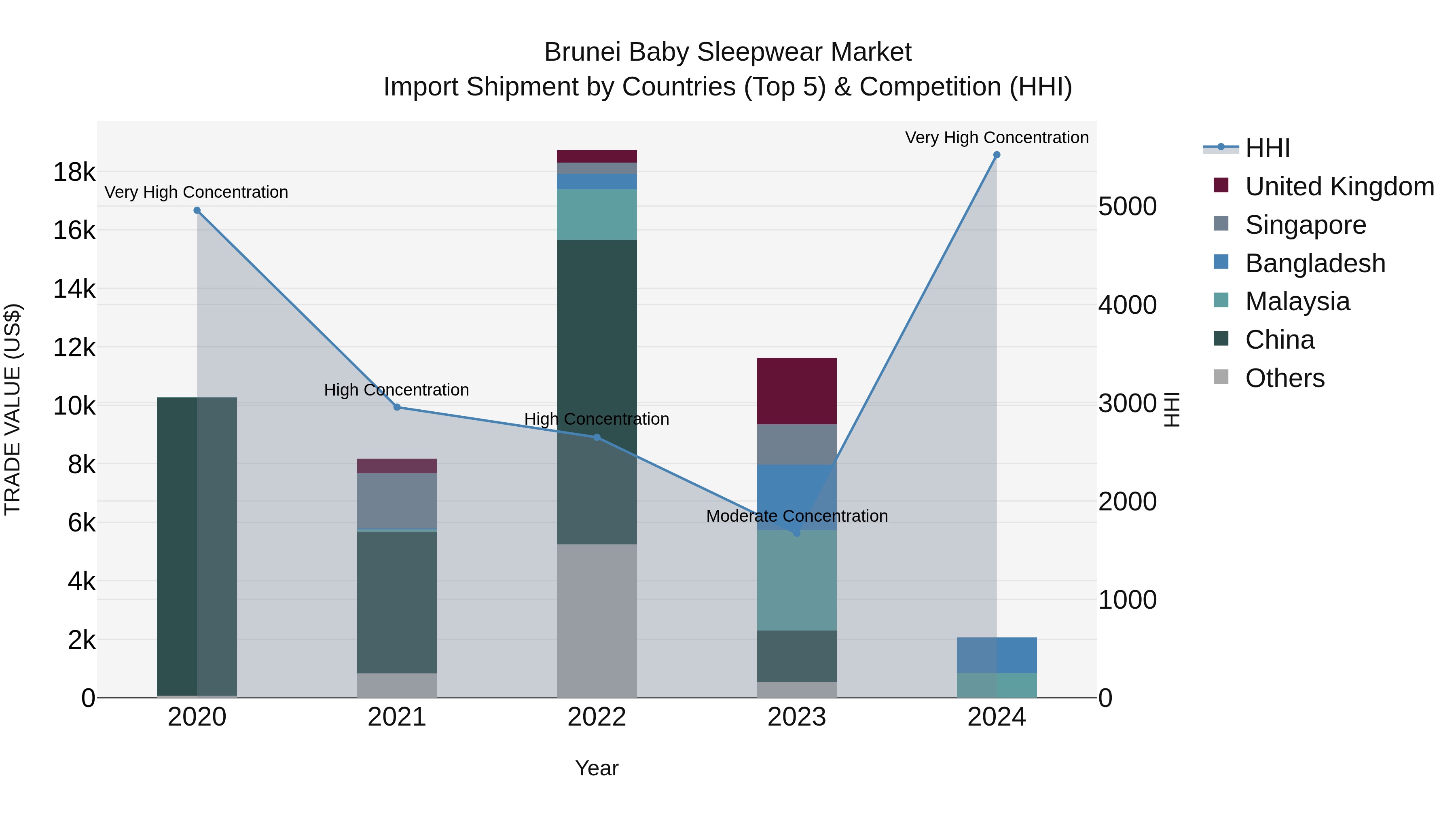Brunei Baby Sleepwear Market: Top 5 Importing Countries and Market Competition (HHI) Analysis