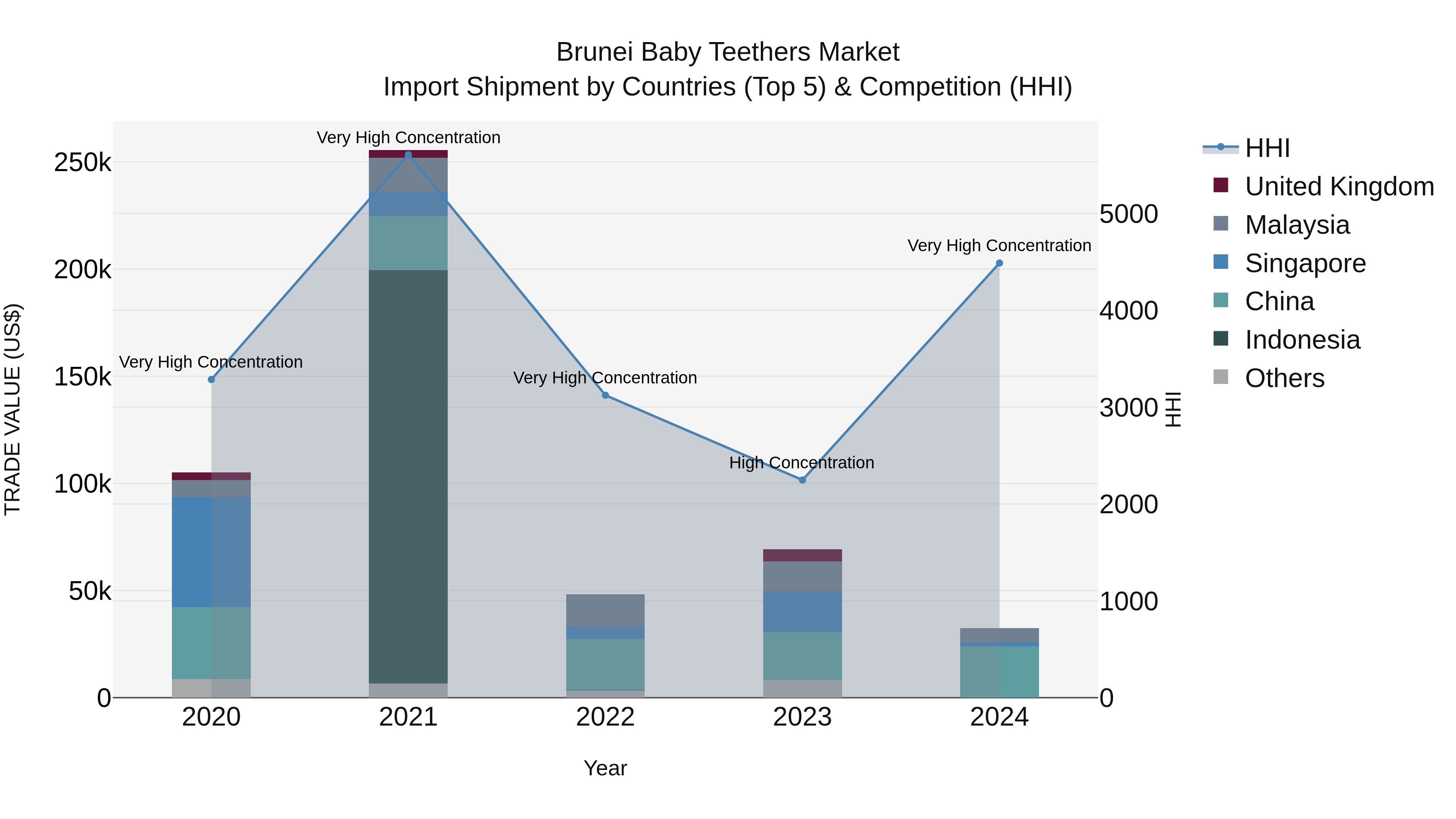 Brunei Baby Teethers Market: Top 5 Importing Countries and Market Competition (HHI) Analysis