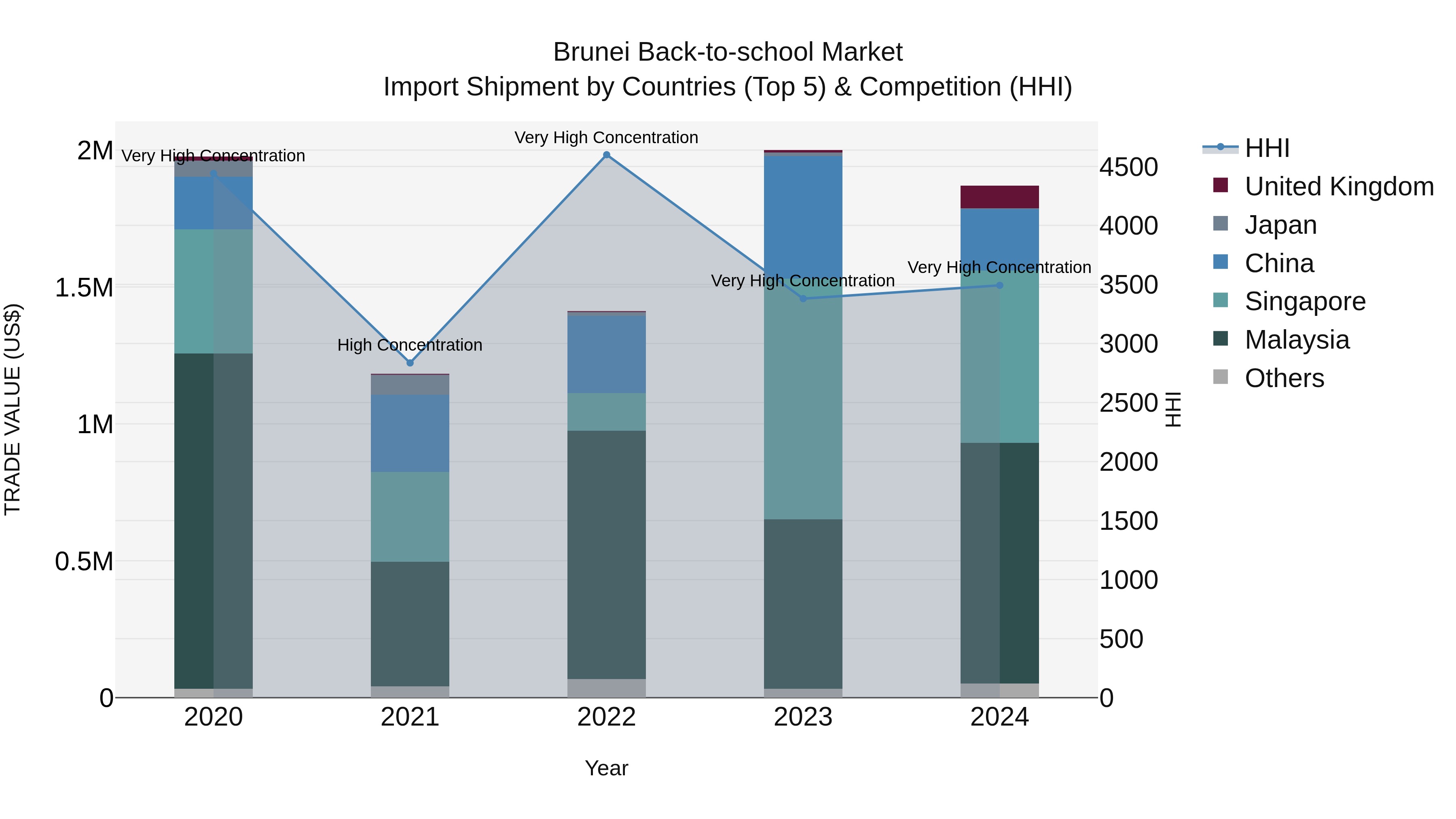 Brunei Back-to-school Market: Top 5 Importing Countries and Market Competition (HHI) Analysis