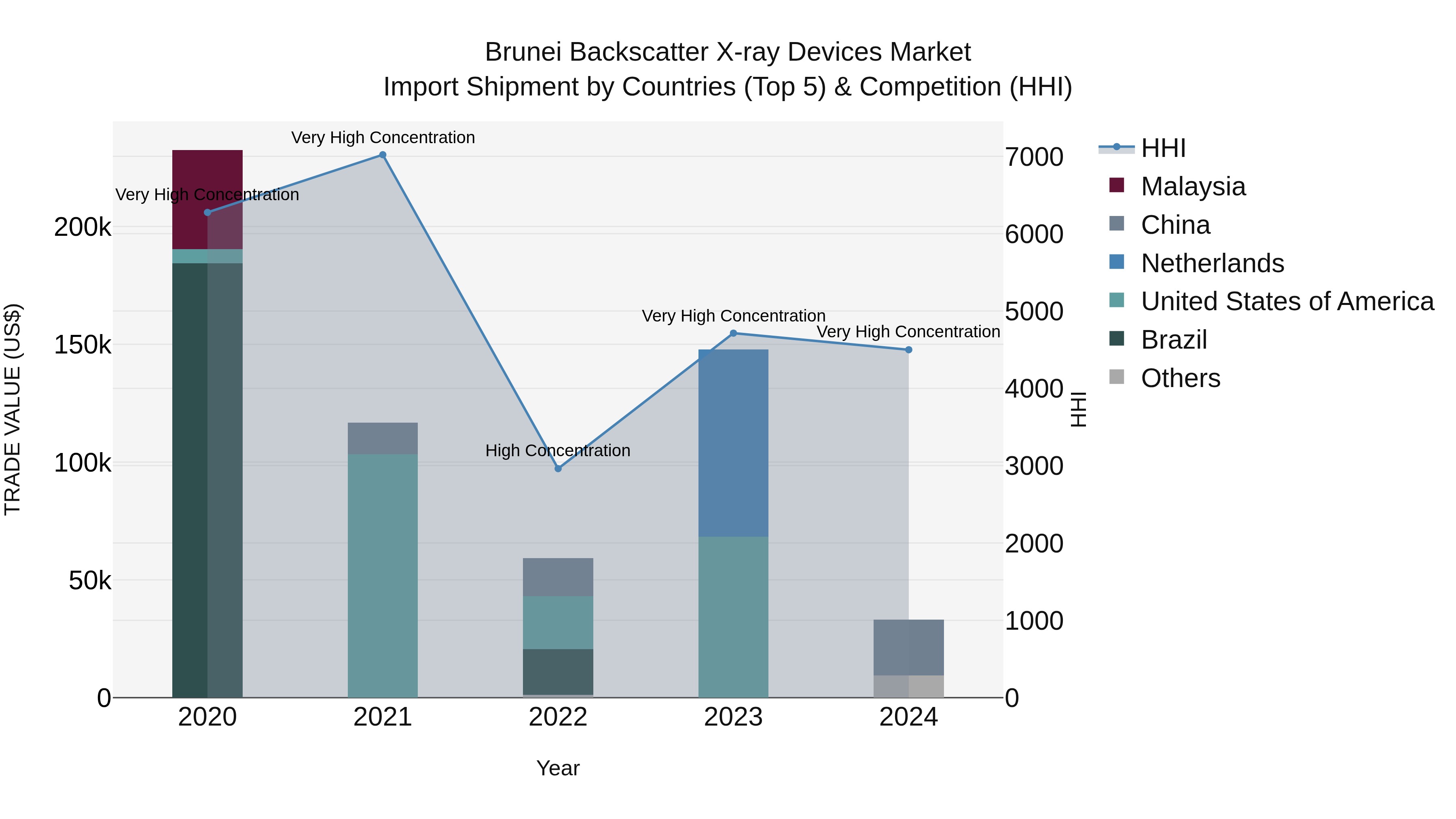 Brunei Backscatter X-ray Devices Market: Top 5 Importing Countries and Market Competition (HHI) Analysis