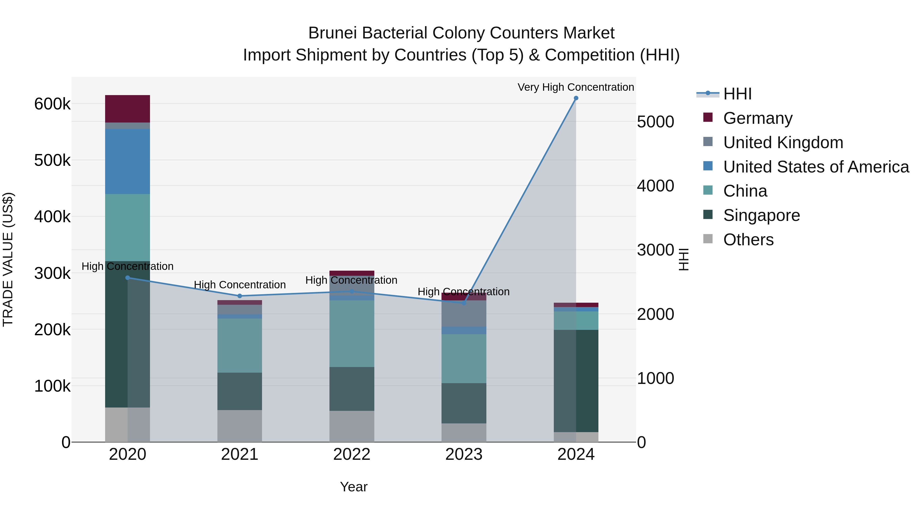 Brunei Bacterial Colony Counters Market: Top 5 Importing Countries and Market Competition (HHI) Analysis
