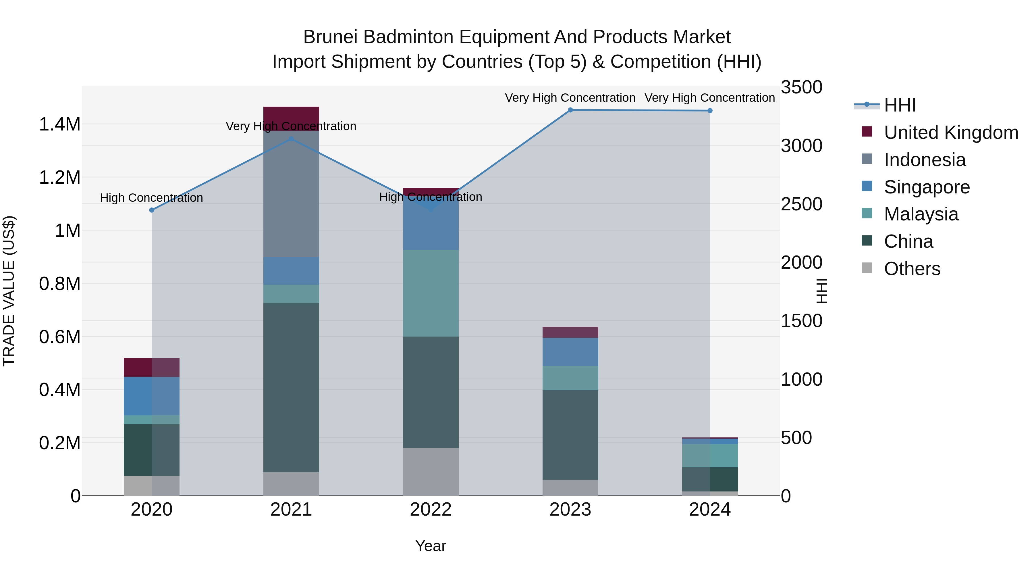Brunei Badminton Equipment and Products Market: Top 5 Importing Countries and Market Competition (HHI) Analysis