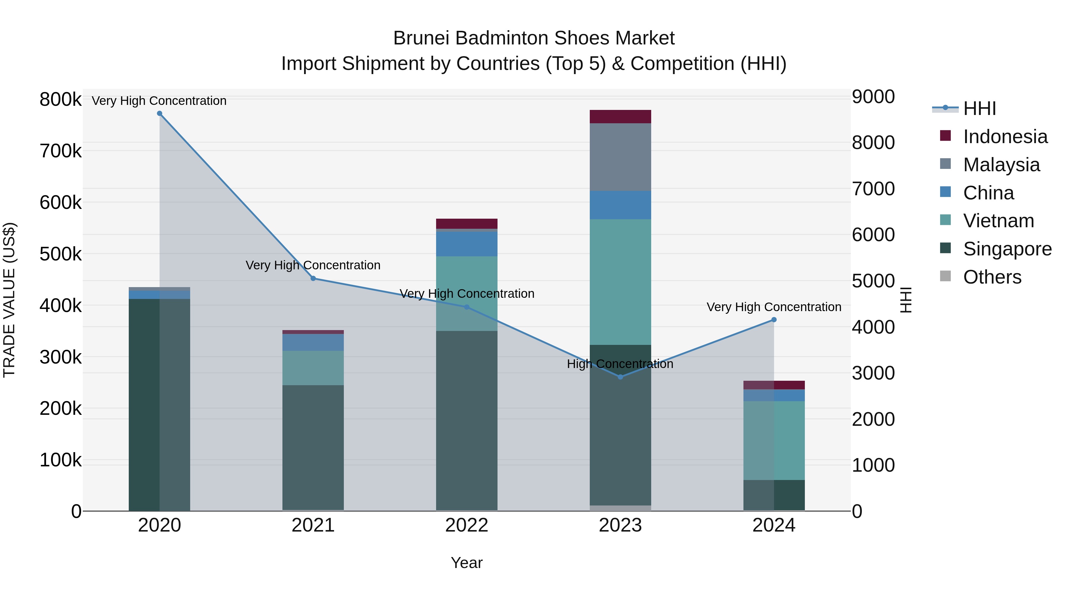 Brunei Badminton Shoes Market: Top 5 Importing Countries and Market Competition (HHI) Analysis