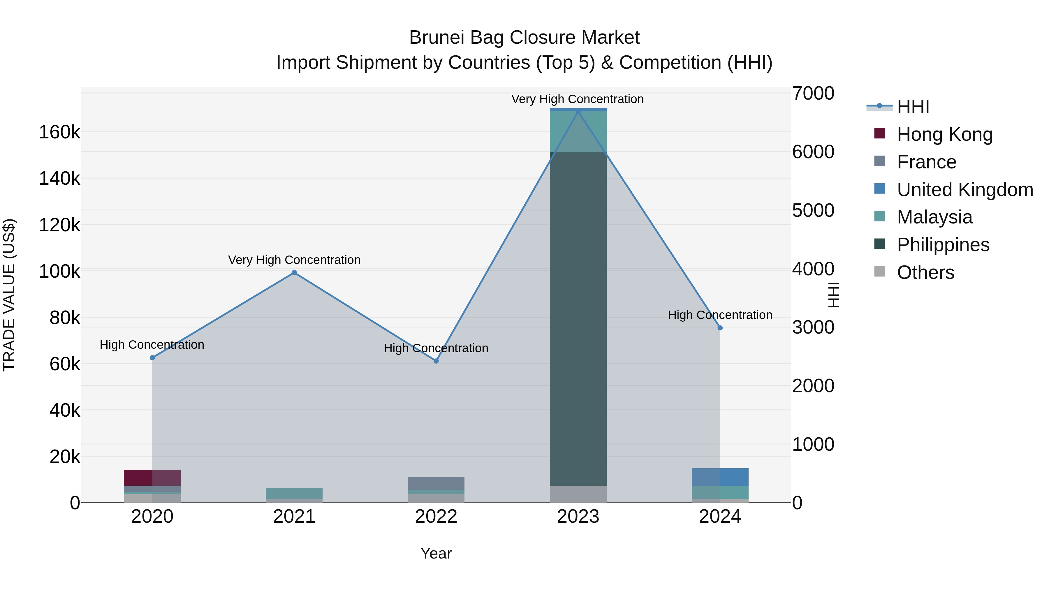 Brunei Bag Closure Market: Top 5 Importing Countries and Market Competition (HHI) Analysis