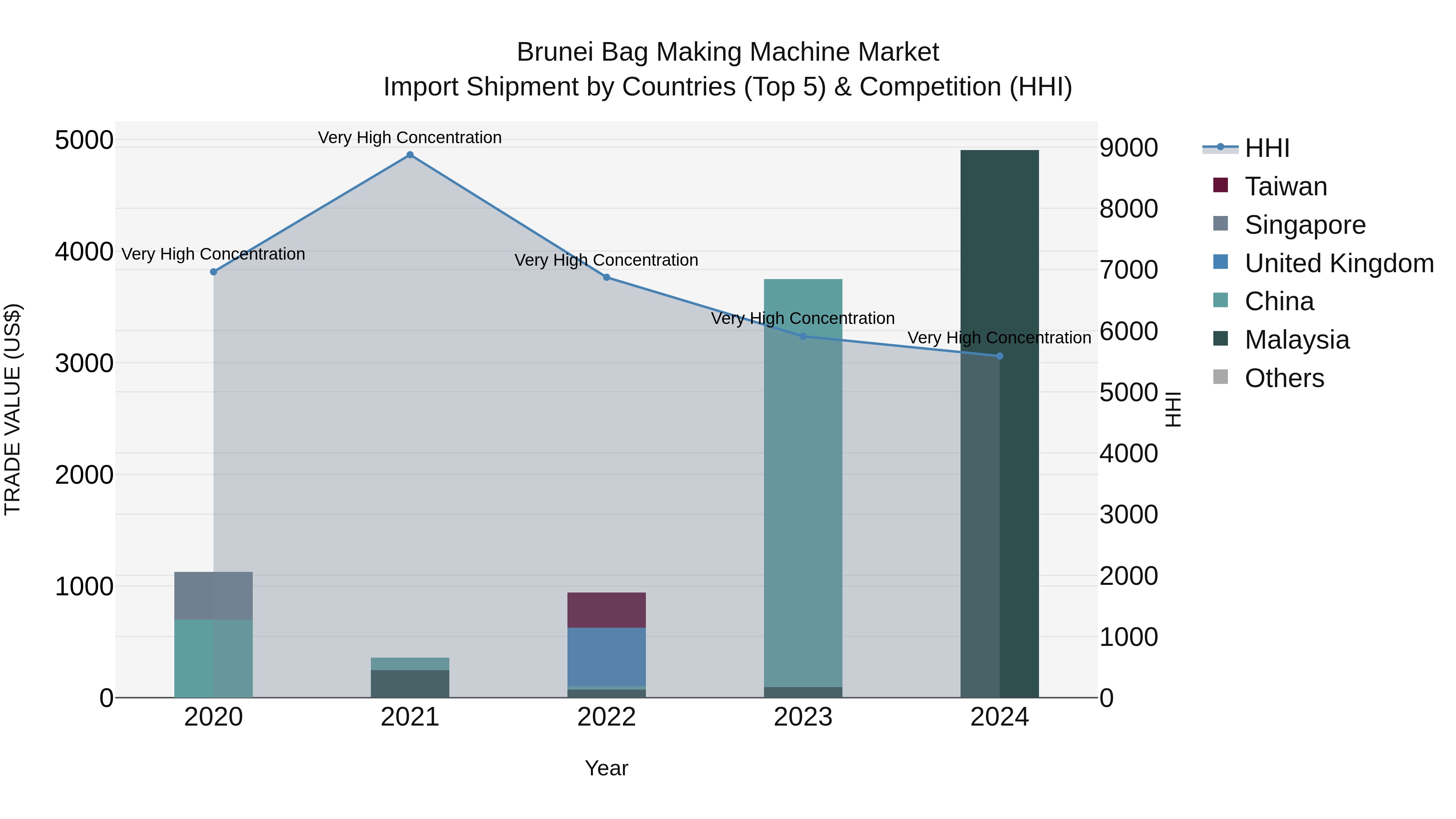 Brunei Bag Making Machine Market: Top 5 Importing Countries and Market Competition (HHI) Analysis