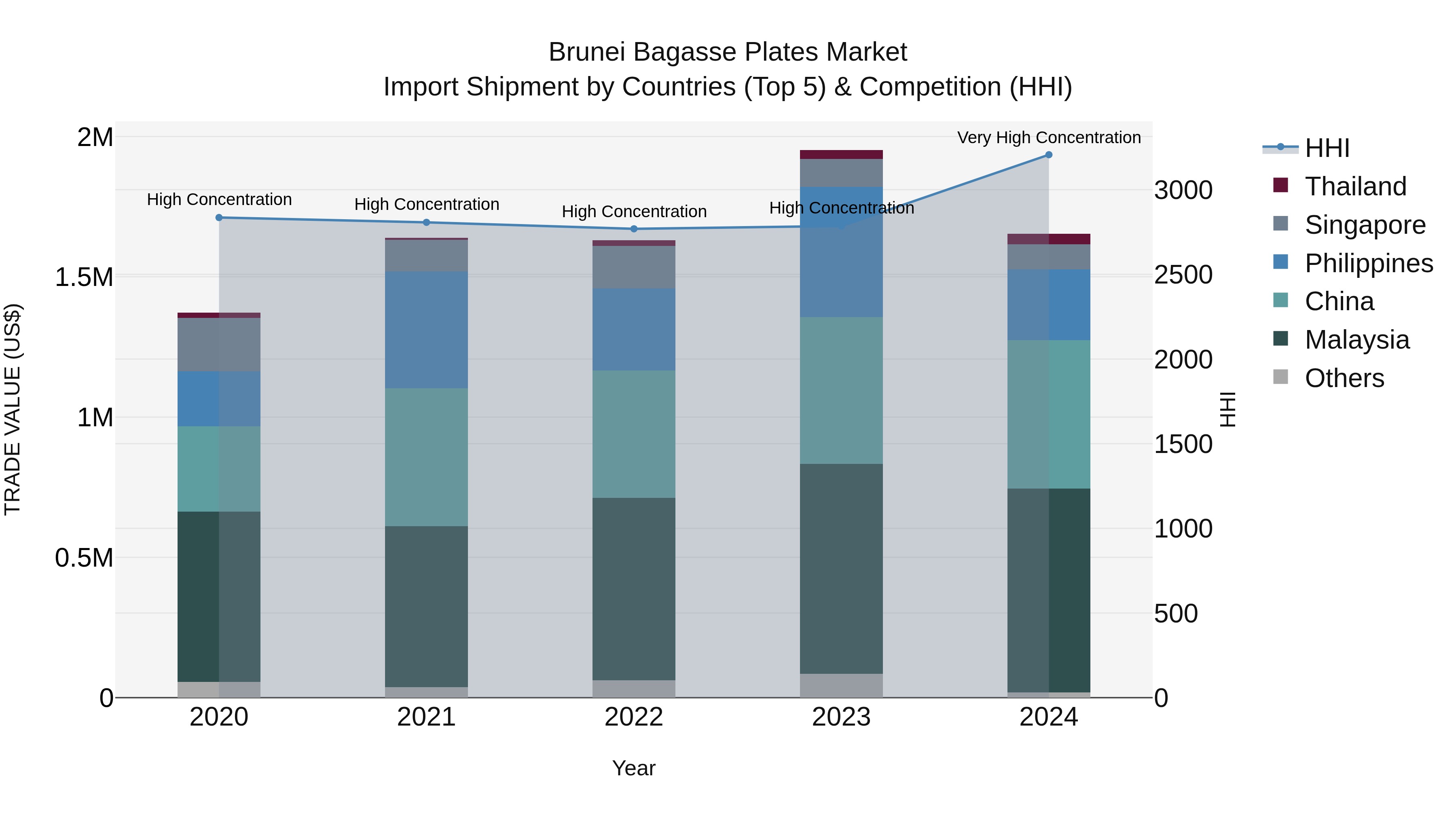Brunei Bagasse Plates Market: Top 5 Importing Countries and Market Competition (HHI) Analysis