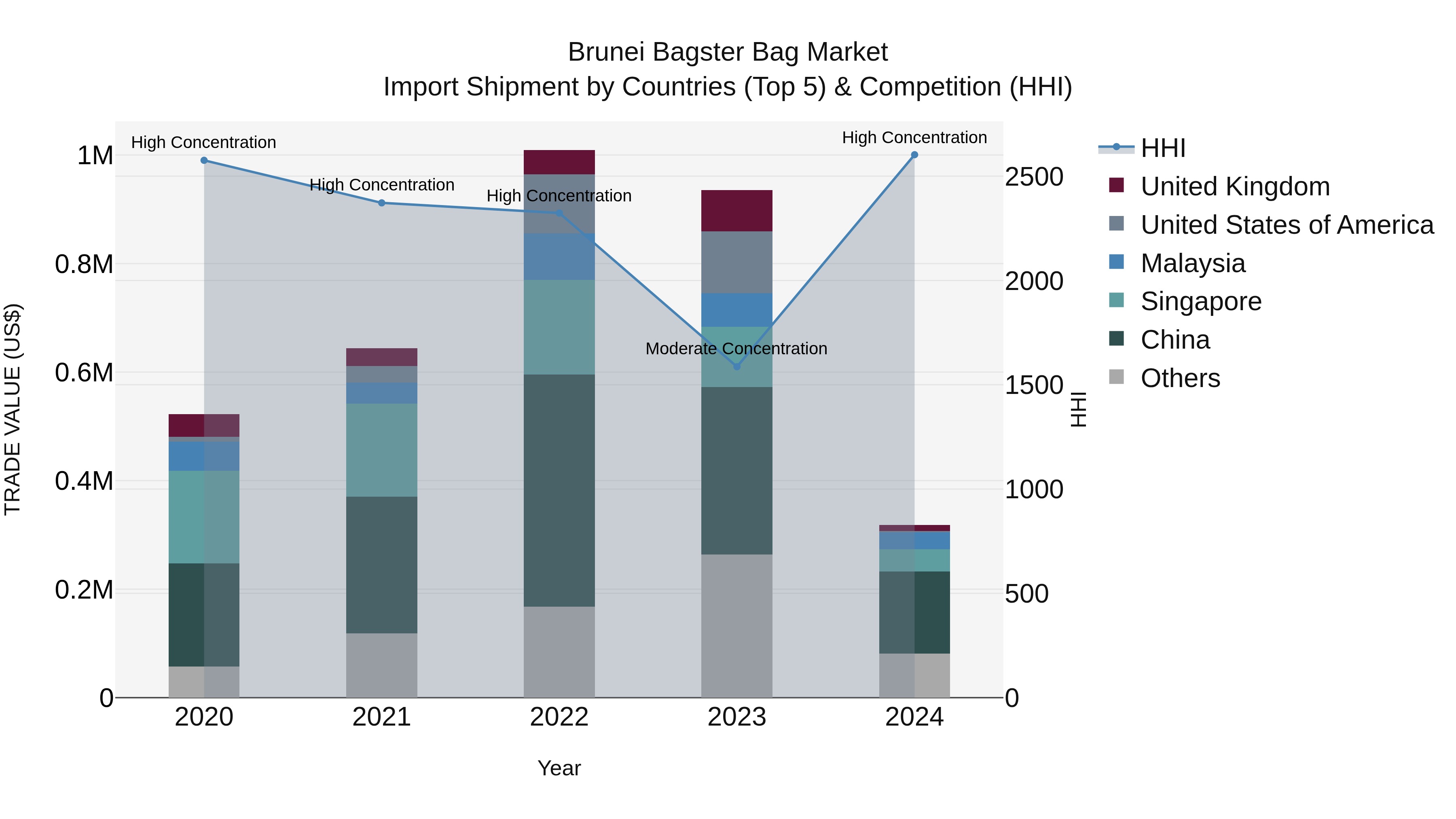 Brunei Bagster Bag Market: Top 5 Importing Countries and Market Competition (HHI) Analysis