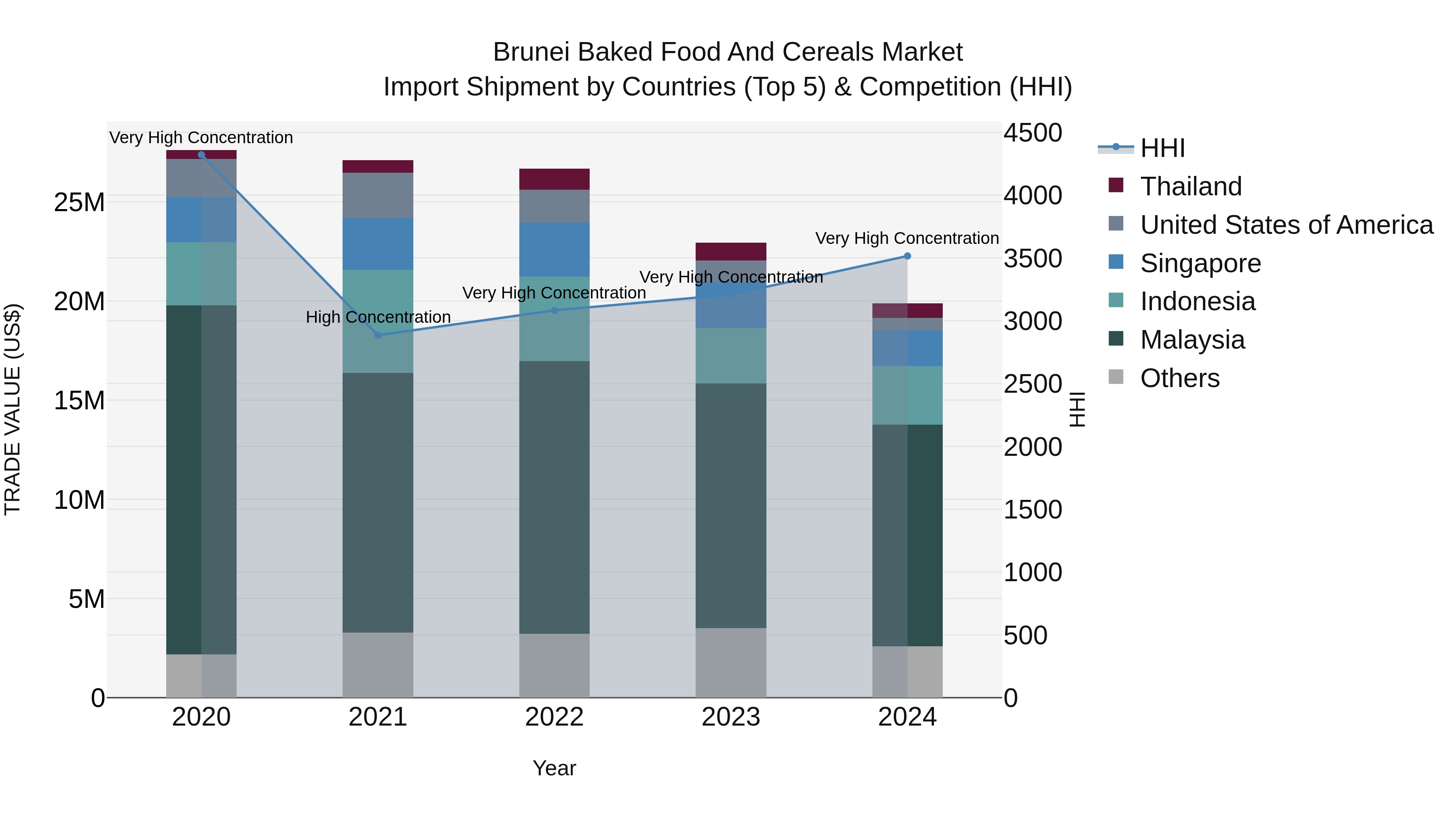 Brunei Baked Food and Cereals Market: Top 5 Importing Countries and Market Competition (HHI) Analysis