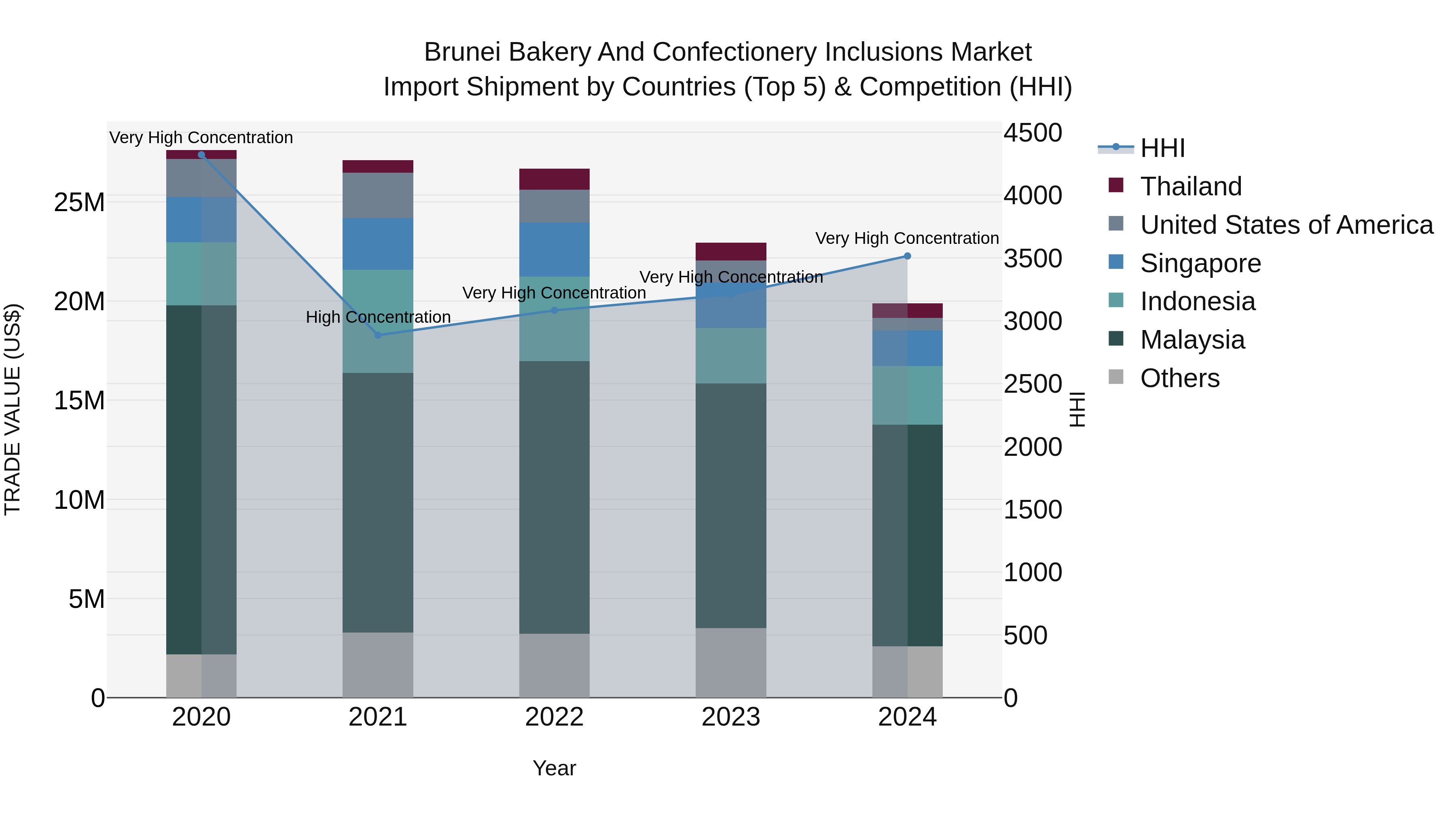 Brunei Bakery and Confectionery Inclusions Market: Top 5 Importing Countries and Market Competition (HHI) Analysis