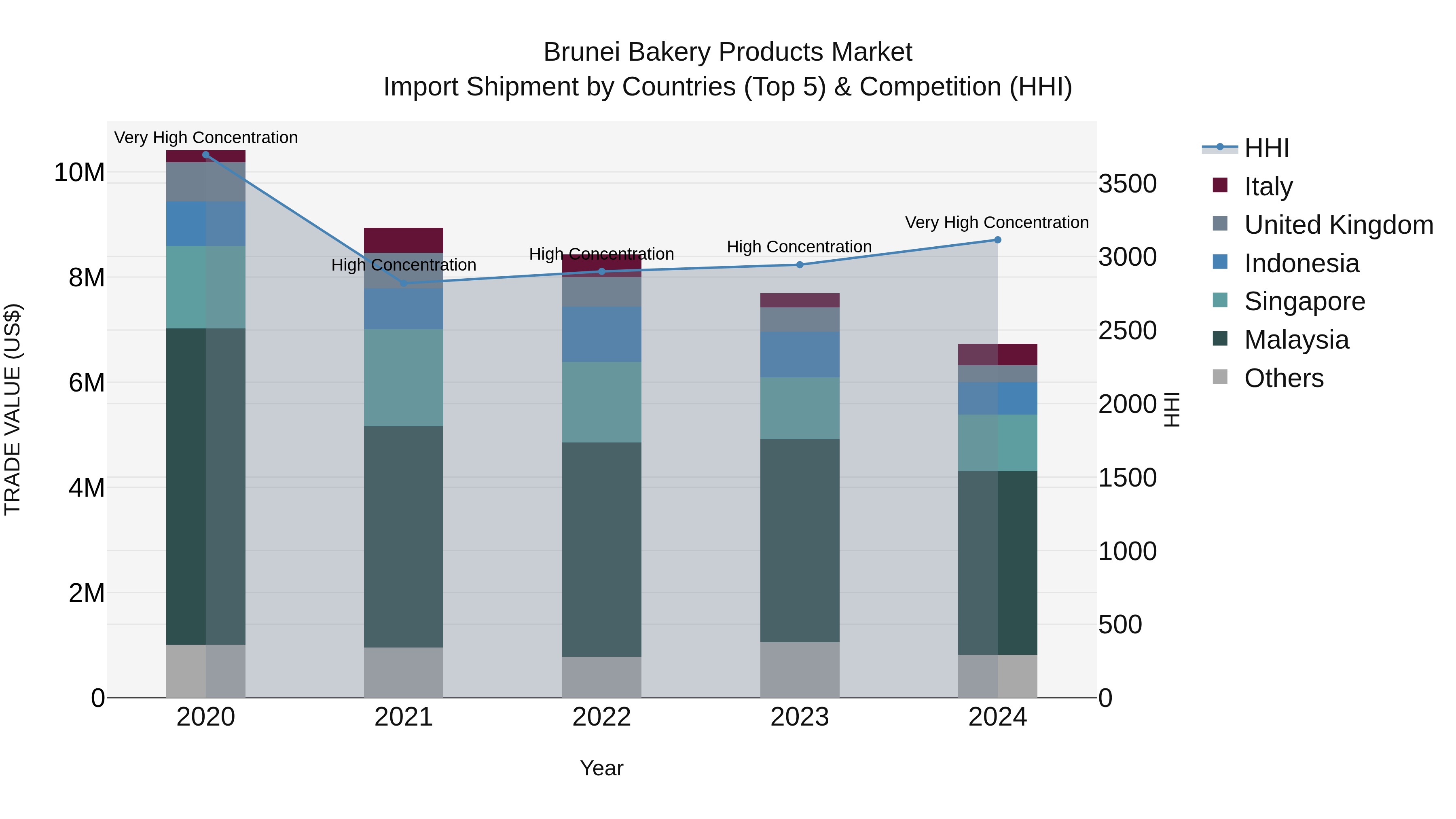 Brunei Bakery Products Market: Top 5 Importing Countries and Market Competition (HHI) Analysis