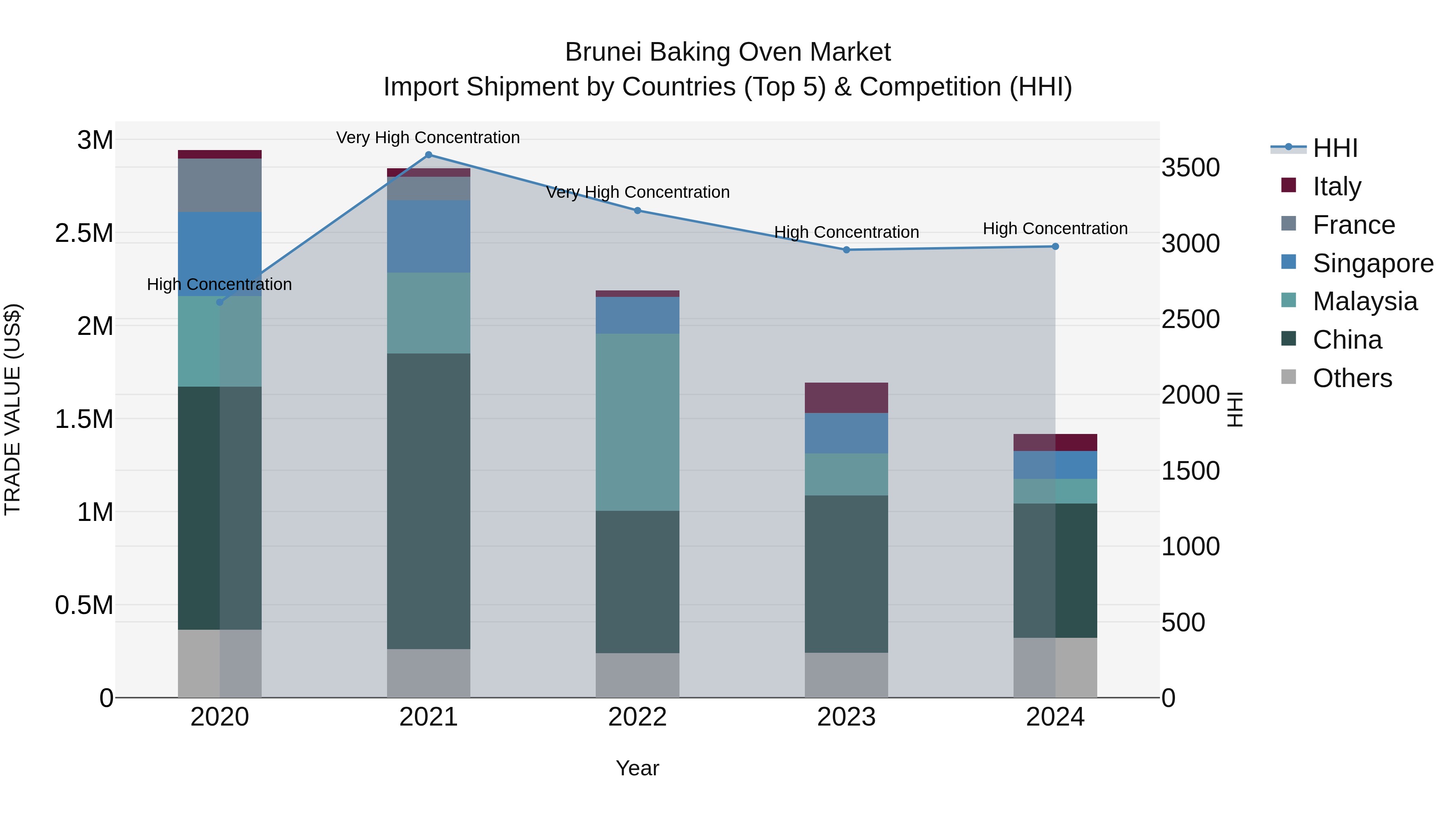 Brunei Baking Oven Market: Top 5 Importing Countries and Market Competition (HHI) Analysis