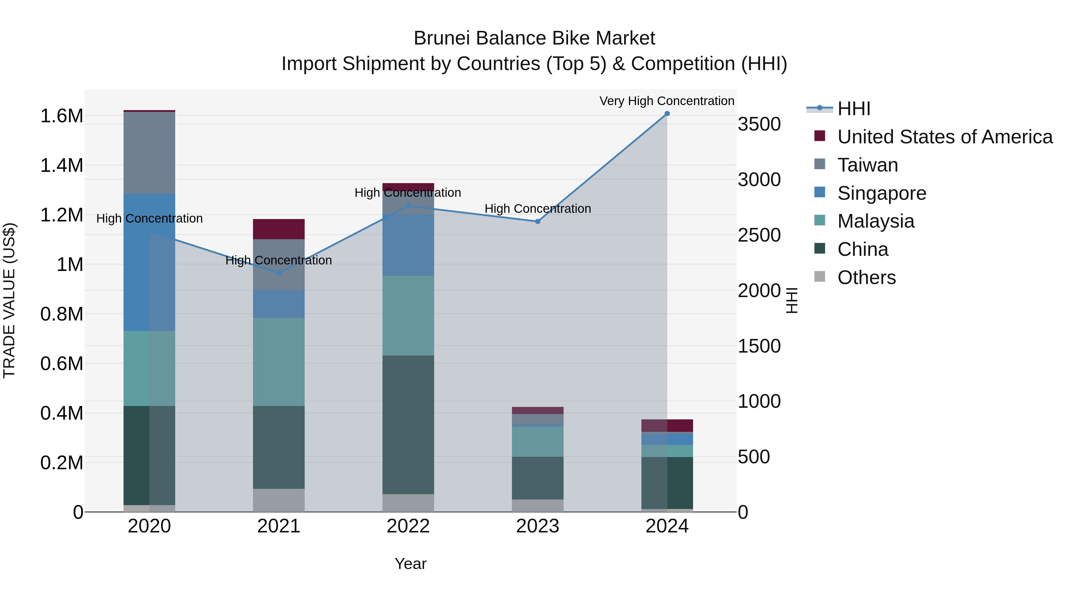 Brunei Balance Bike Market: Top 5 Importing Countries and Market Competition (HHI) Analysis
