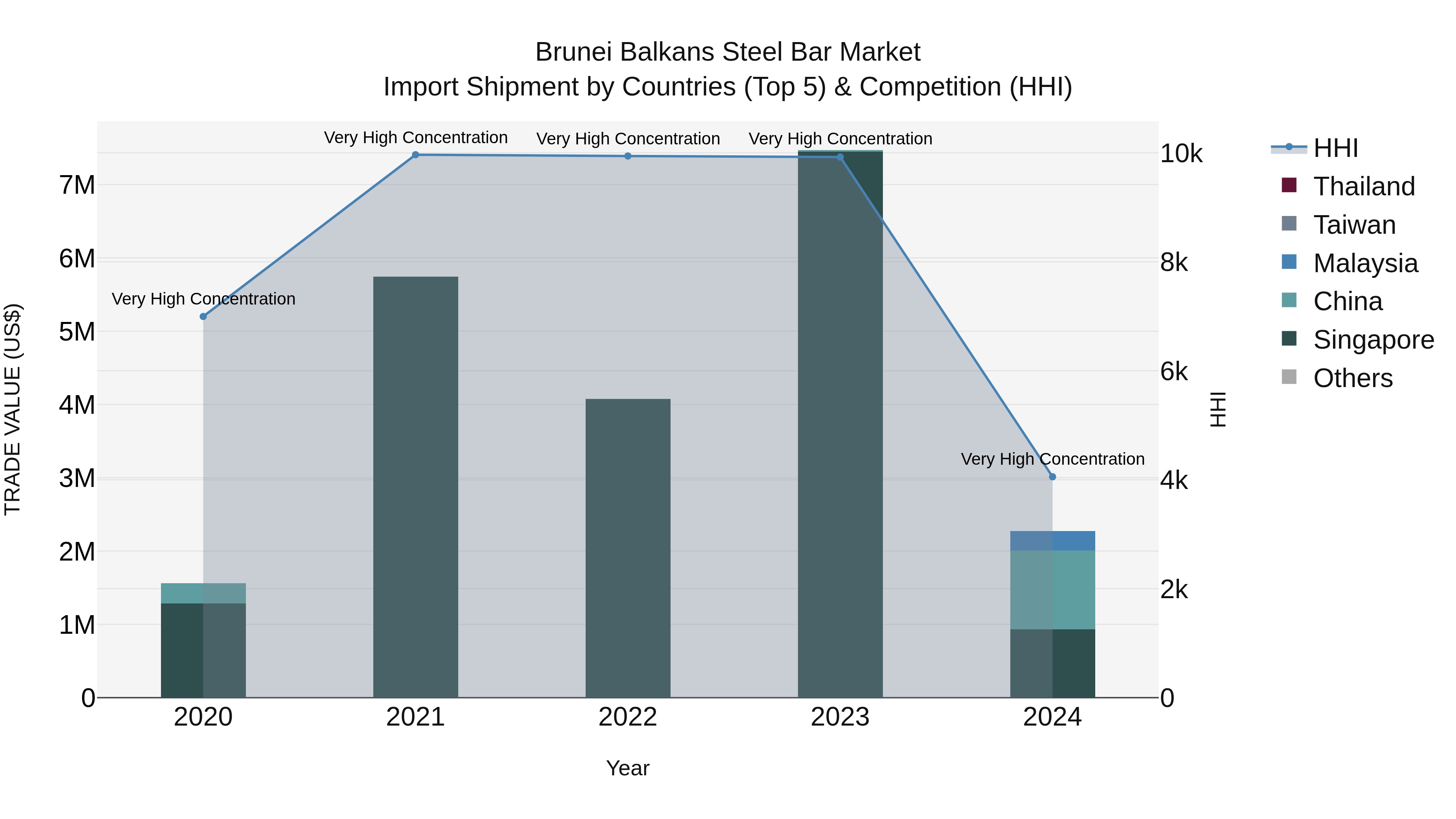 Brunei Balkans Steel Bar Market: Top 5 Importing Countries and Market Competition (HHI) Analysis