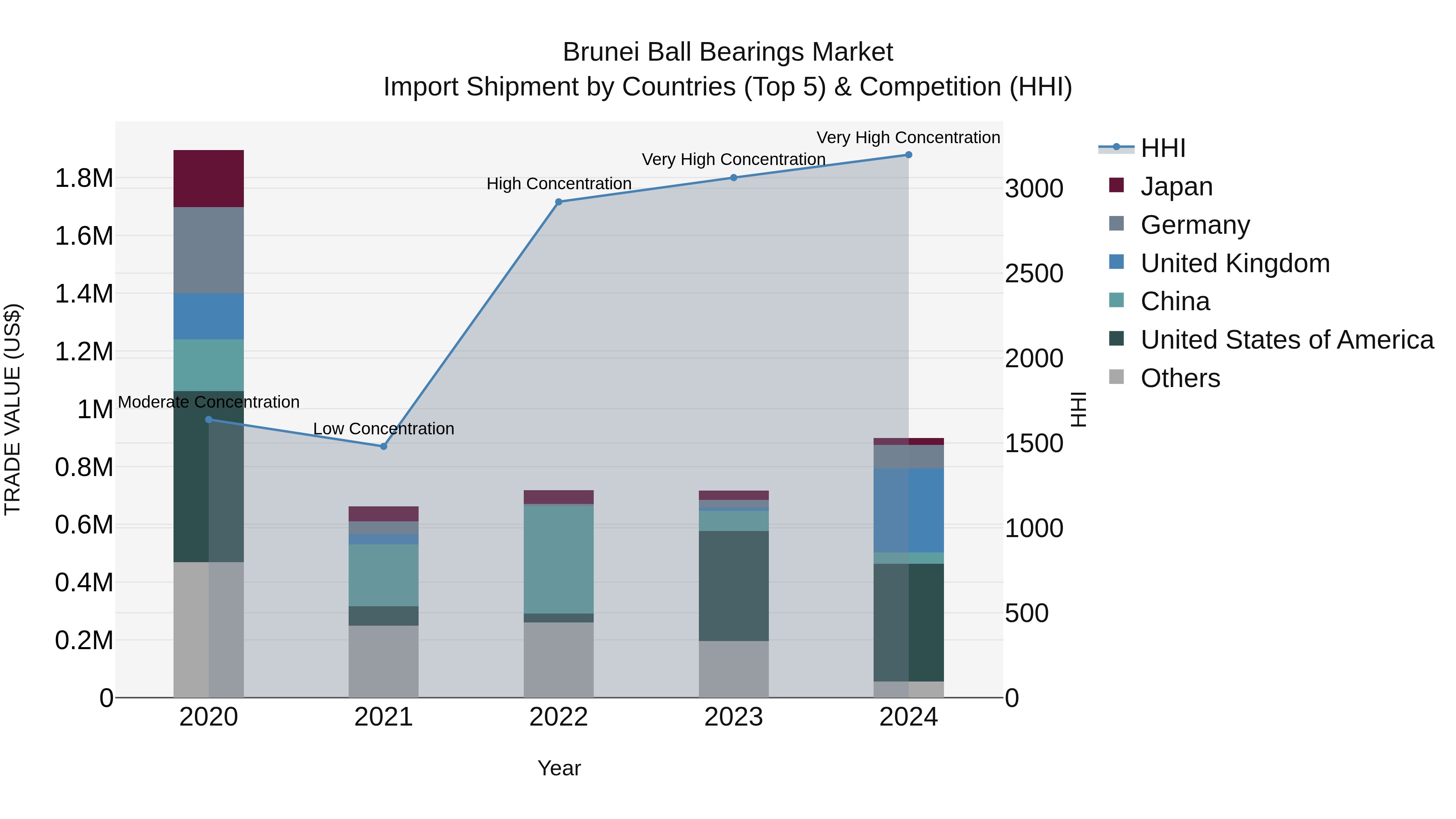 Brunei Ball Bearings Market: Top 5 Importing Countries and Market Competition (HHI) Analysis
