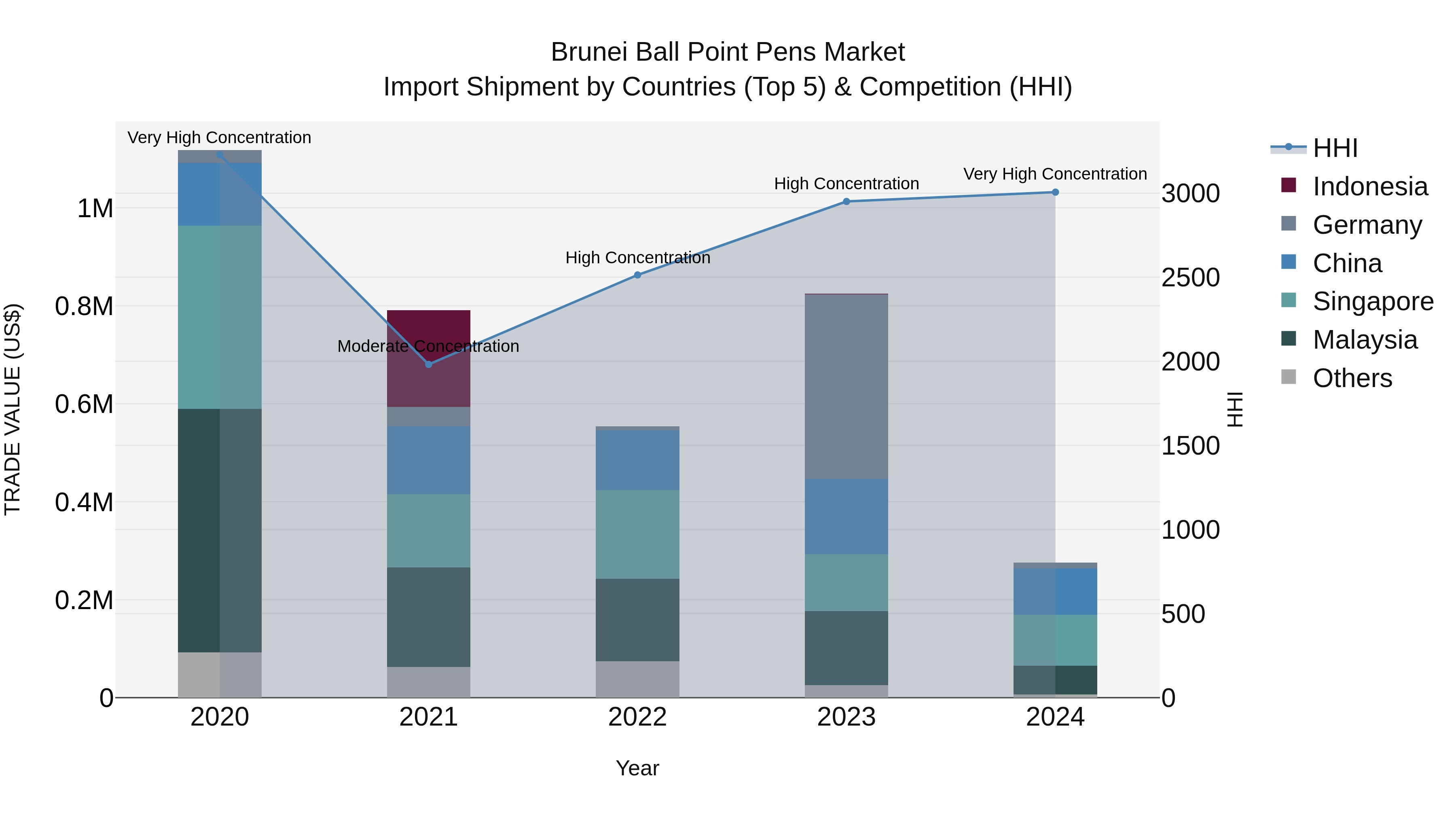 Brunei Ball Point Pens Market: Top 5 Importing Countries and Market Competition (HHI) Analysis