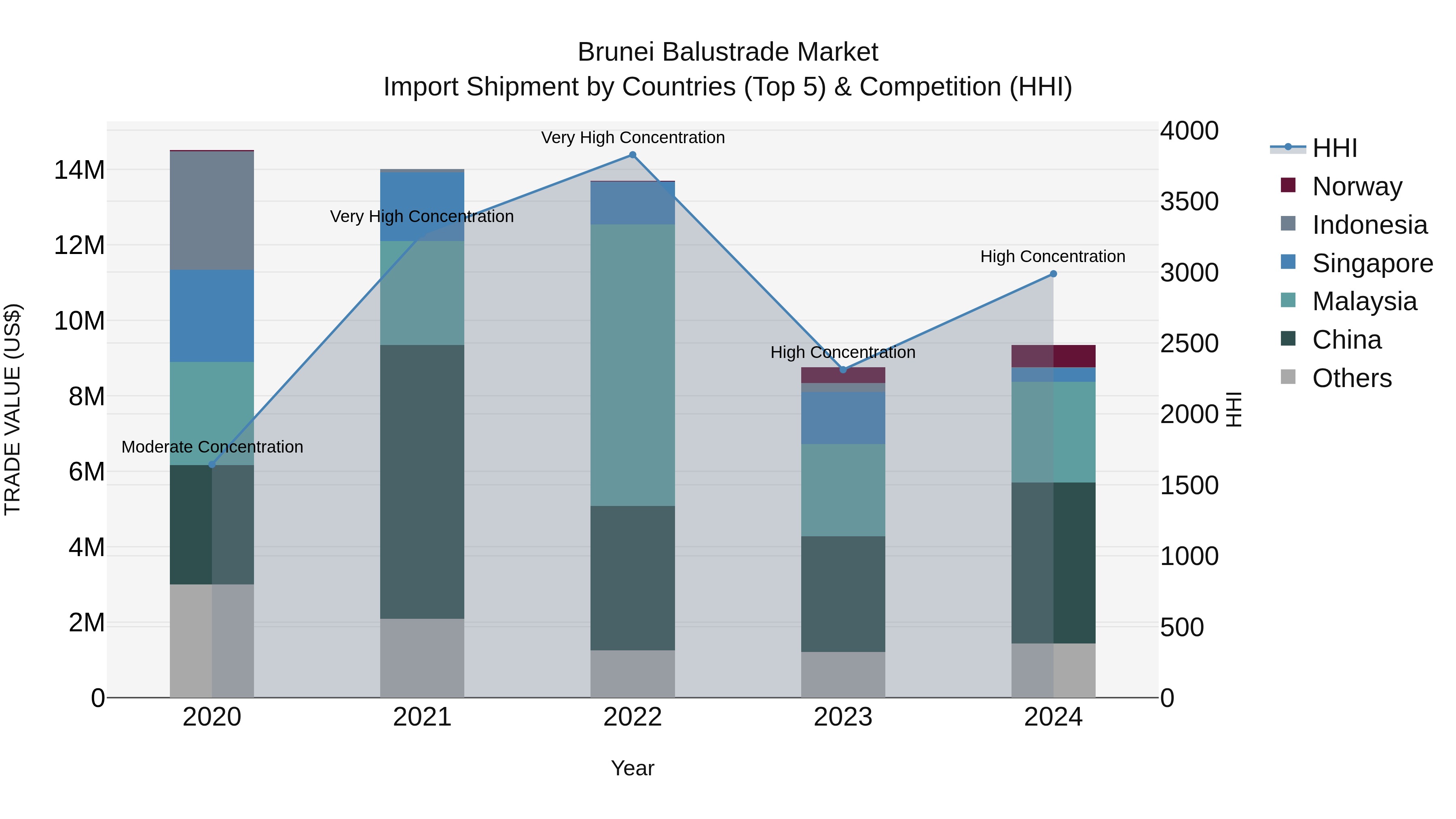 Brunei Balustrade Market: Top 5 Importing Countries and Market Competition (HHI) Analysis