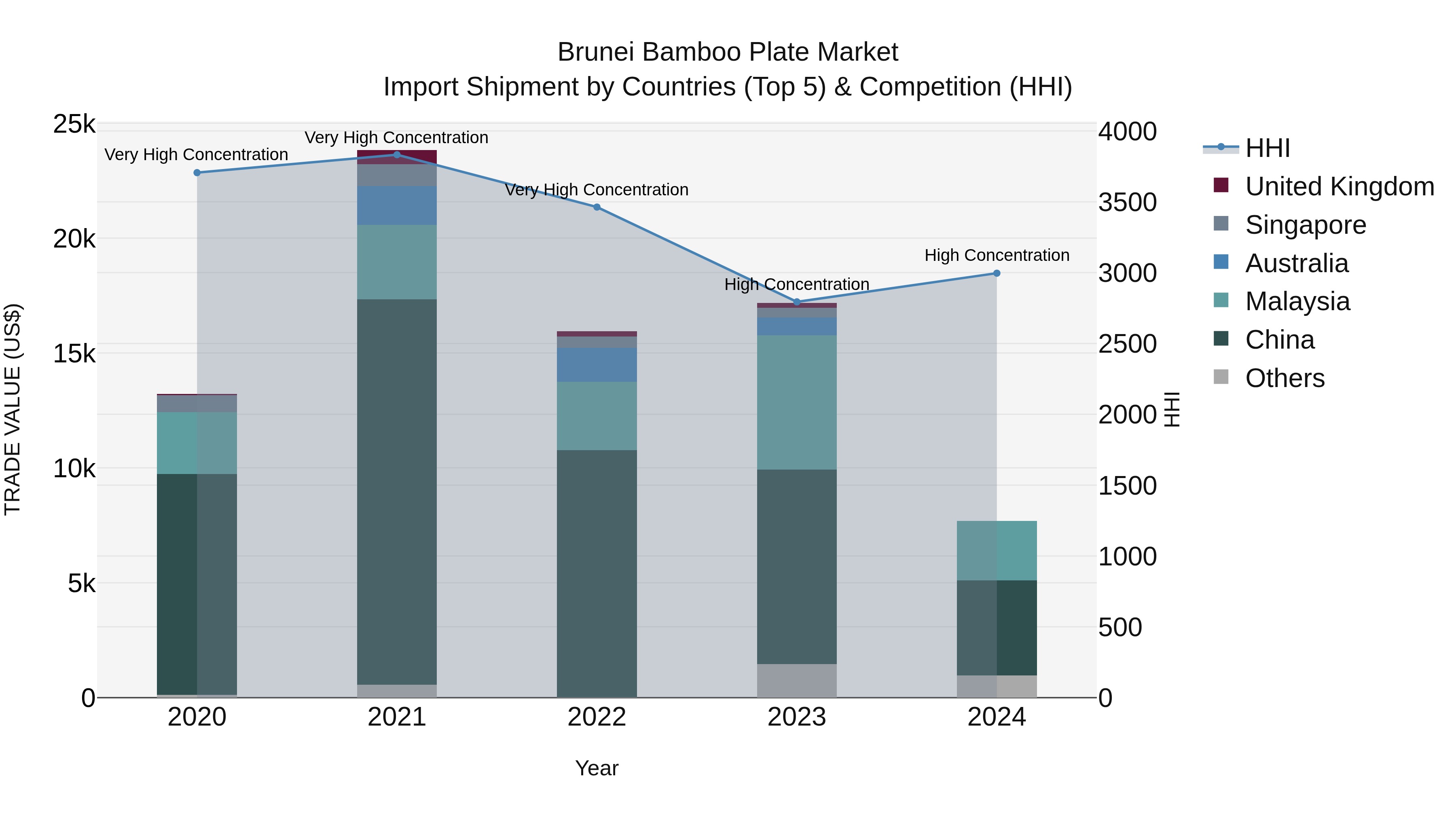 Brunei Bamboo Plate Market: Top 5 Importing Countries and Market Competition (HHI) Analysis