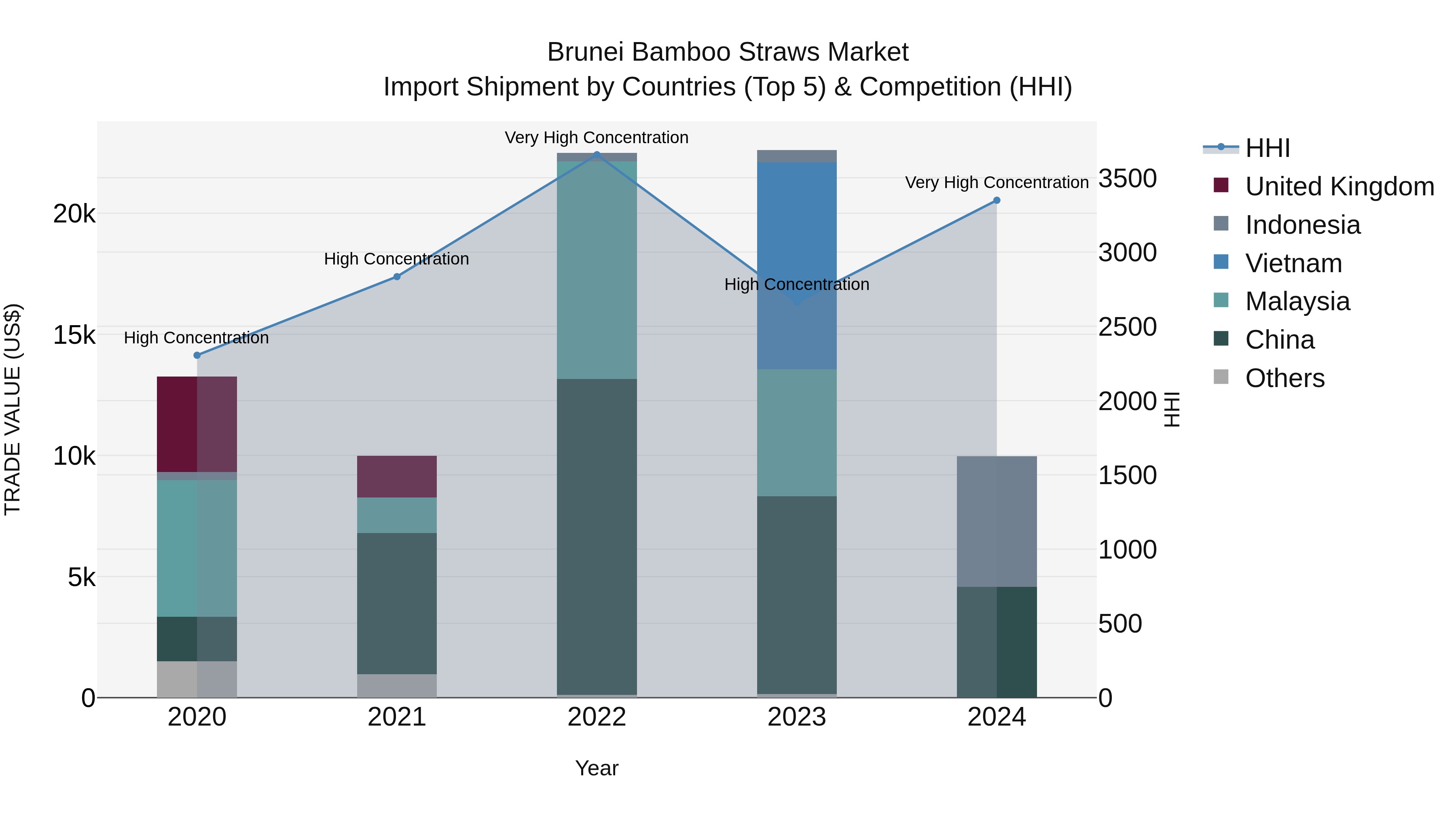 Brunei Bamboo Straws Market: Top 5 Importing Countries and Market Competition (HHI) Analysis