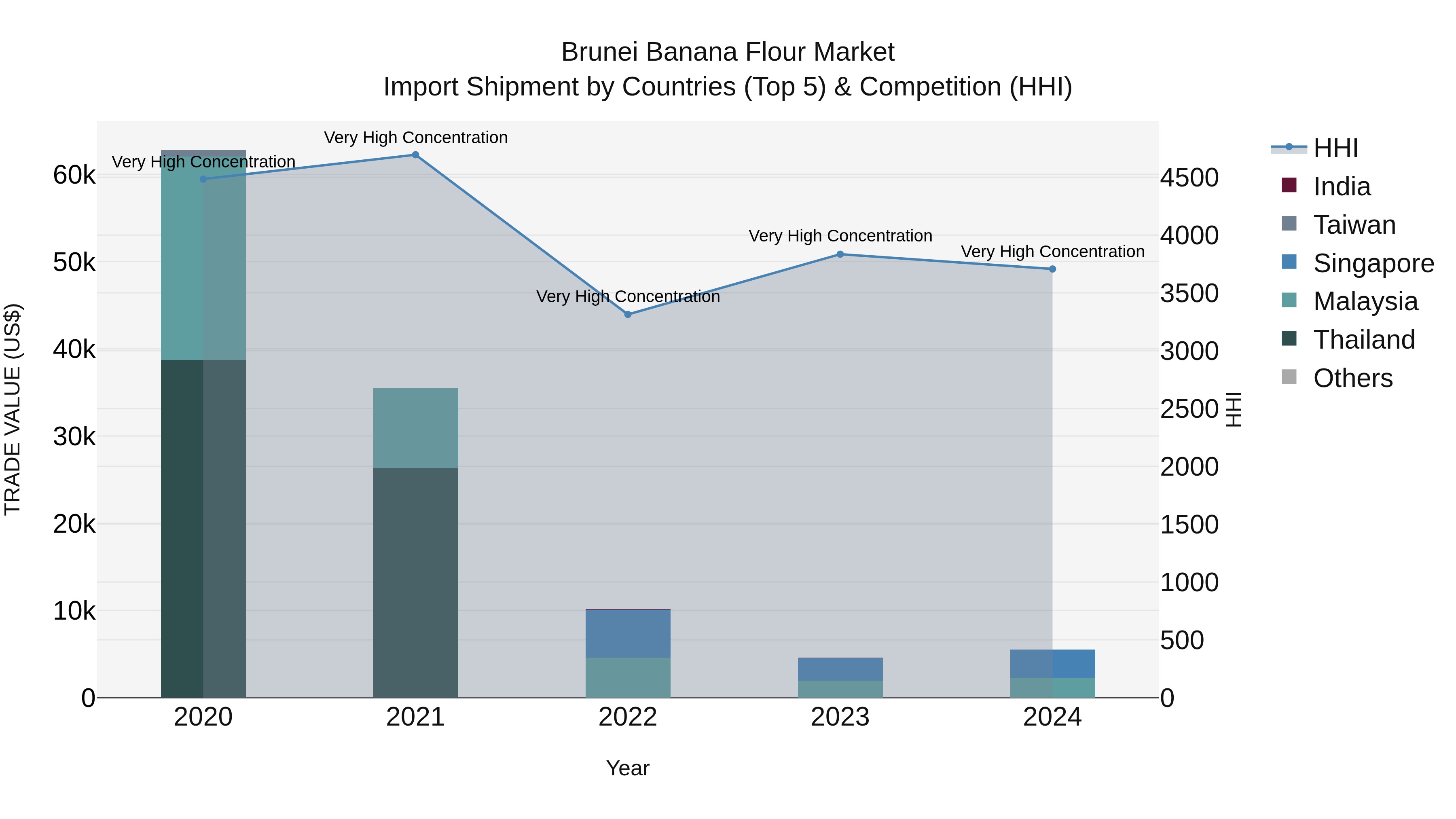 Brunei Banana Flour Market: Top 5 Importing Countries and Market Competition (HHI) Analysis