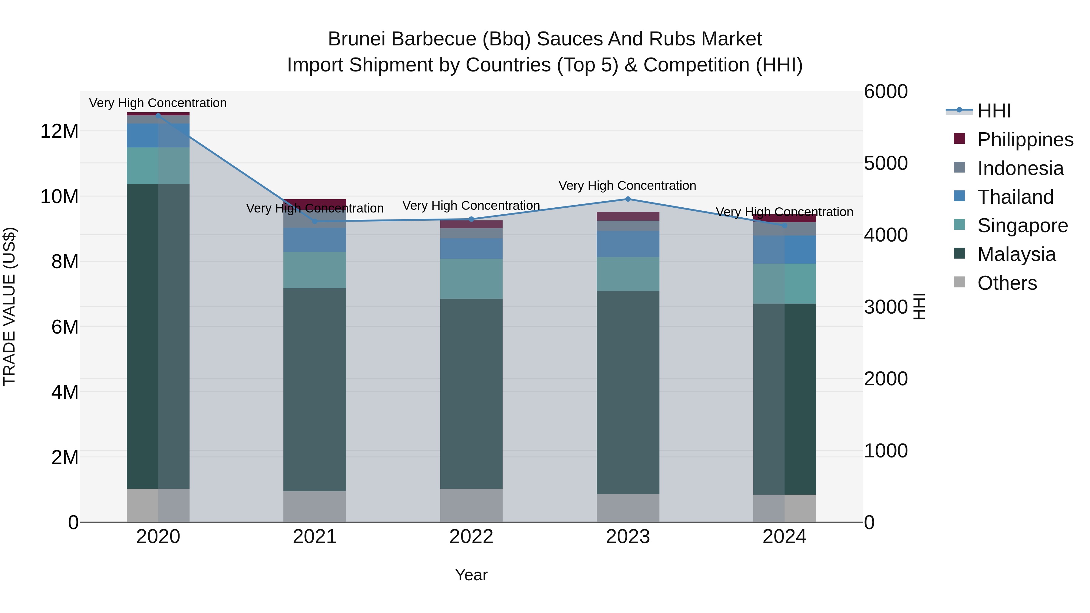 Brunei Barbecue (Bbq) Sauces and Rubs Market: Top 5 Importing Countries and Market Competition (HHI) Analysis
